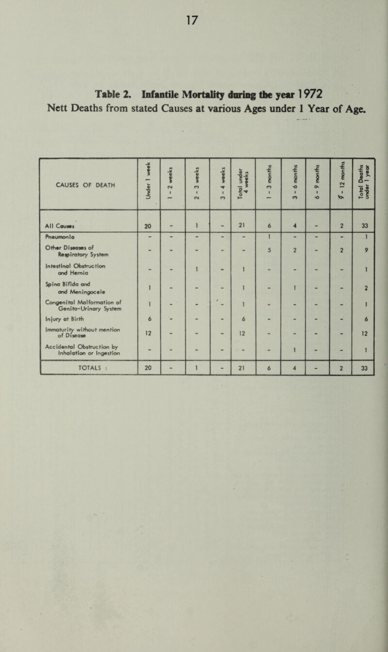 Table 2. Infantile Mortality daring the year 1972 Nett Deaths from stated Causes at various Ages under 1 Year of Age. CAUSES OF DEATH Under 1 week 1 - 2 weeks 2-3 weeks 3-4 weeks Total under 4 weeks 1 i CO 1 3-6 months I 1 'O 1 CS| 1 V>v Total Deaths under 1 year All CauMs 20 _ 1 _ 21 6 4 _ 2 33 Pneumonia - - - - - 1 - - - 1 OtfMr DiMaws of Reipiratory System - - - - - 5 2 - 2 9 Intestinal Obstruction ond Hernia - - 1 - 1 - - - - 1 Spina Bifida and and Meningocele 1 - - - 1 - 1 - - 2 Congenital Malformation of Genito-Urinory System 1 - - 1 - - - - 1 Injury at Birtb 6 - - - 6 - - - - 6 Immaturity without mention of Disease 12 - - - 12 - - - - 12 Accidental Obstruction by Inholation or Ingestion - - - - - - 1 - - 1