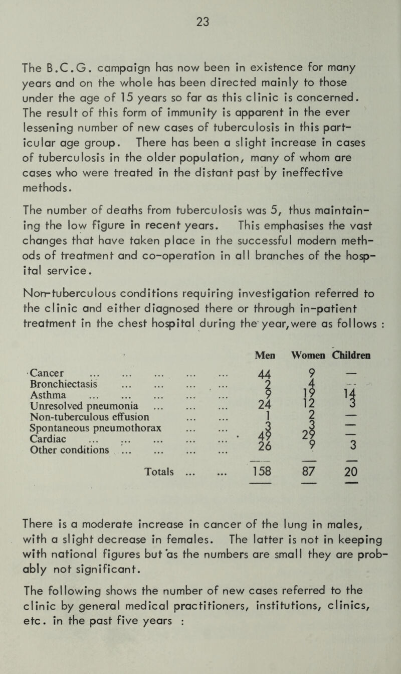 The B.C.G. campaign has now been in existence for many years and on the whole has been directed mainly to those under the age of 15 years so far as this clinic is concerned. The result of this form of immunity is apparent in the ever lessening number of new cases of tuberculosis in this part- icular age group. There has been a slight increase in cases of tuberculosis in the older population, many of whom are cases who were treated in the distant past by ineffective methods. The number of deaths from tuberculosis was 5, thus maintain- ing the low figure in recent years. This emphasises the vast changes that have taken place in the successful modern meth- ods of treatment and co-operation in all branches of the hosp- ital service. Non-tuberculous conditions requiring investigation referred to the clinic and either diagnosed there or through in-patient treatment in the chest hospital during the’year,were as follows : Men Women Children Cancer 44 9 — Bronchiectasis 4 -- Asthma 19 Unresolved pneumonia 24 12 3 Non-tuberculous effusion 1 2 — Spontaneous pneumothorax .3 OO Cardiac ... 49 zr Other conditions 26 9 3 Totals ... 158 20 There is a moderate increase in cancer of the lung in males, with a slight decrease in females. The latter is not in keeping with national figures but as the numbers are small they are prob- ably not significant. The following shows the number of new cases referred to the clinic by general medical practitioners, institutions, clinics, etc. in the past five years :