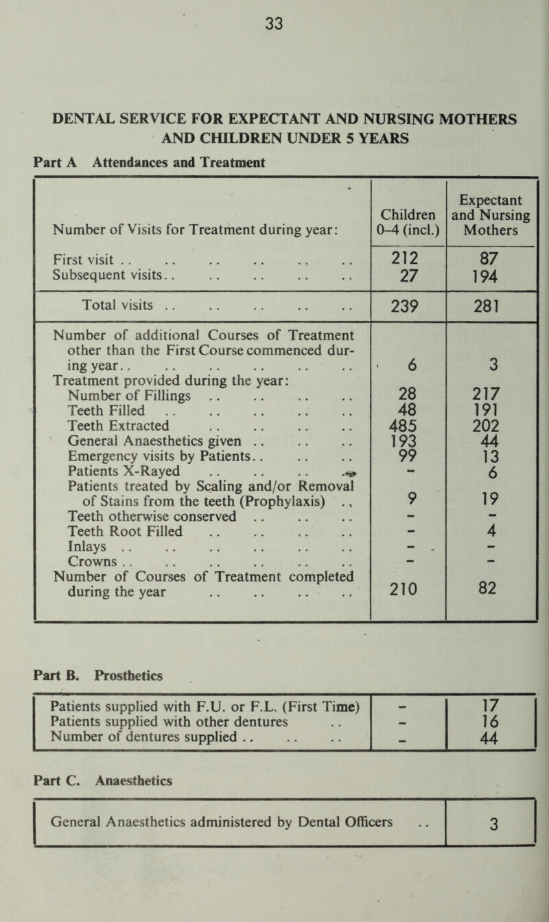 DENTAL SERVICE FOR EXPECTANT AND NURSING MOTHERS AND CHILDREN UNDER 5 YEARS Part A Attendances and Treatment Number of Visits for Treatment during year: Children 0-4 (inch) Expectant and Nursing Mothers First visit .. Subsequent visits.. 212 27 87 194 Total visits .. 239 281 Number of additional Courses of Treatment other than the First Course commenced dur- ing year.. • 6 3 Treatment provided during the year: 28 217 Number of Fillings Teeth Filled 48 191 Teeth Extracted 485 202 ' General Anaesthetics given .. 193 44 Emergency visits by Patients.. 99 13 Patients X-Rayed .. - 6 Patients treated by Scaling and/or Removal 19 of Stains from the teeth (Prophylaxis) ., 9 Teeth otherwise conserved .. - - Teeth Root Filled - 4 Inlays .. .. .. - - Crowns .. - - Number of Courses of Treatment completed 210 82 during the year .. .. .. Part B. Prosthetics Patients supplied with F.U. or F.L. (First Time) 17 Patients supplied with other dentures 16 Number of dentures supplied .. - 44 Part C. Anaesthetics General Anaesthetics administered by Dental Officers 3