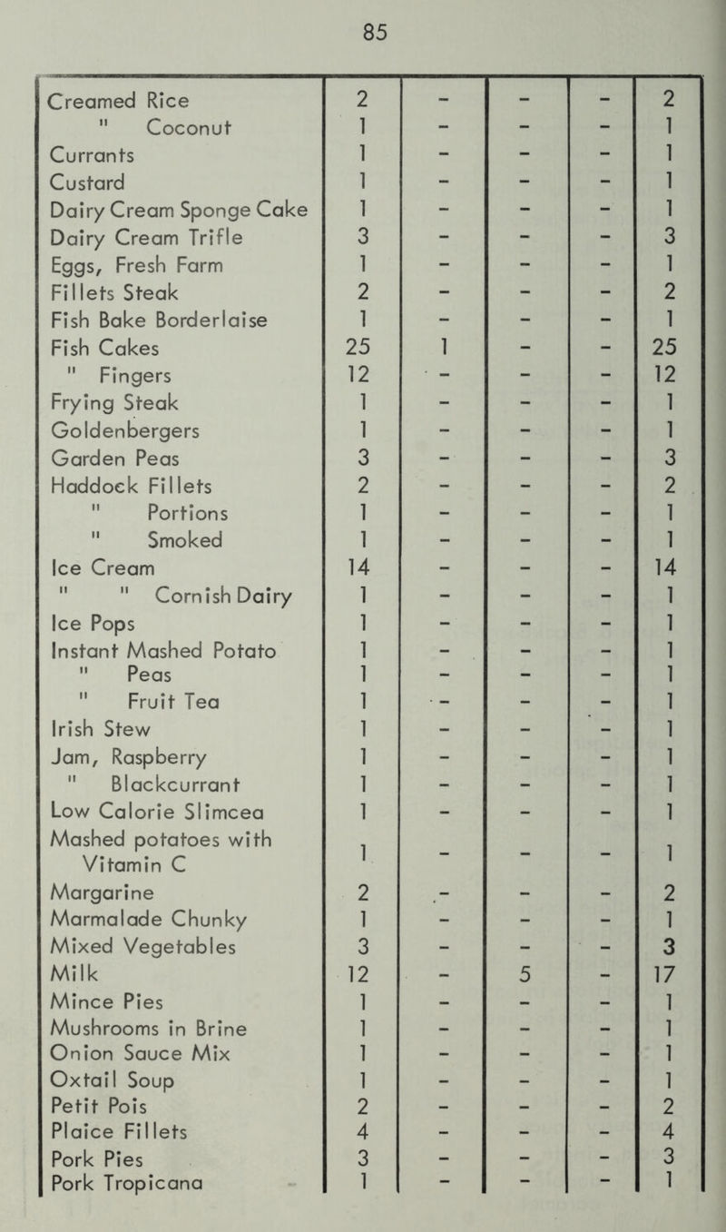 Creamed Rice Coconut Currants Custard Dairy Cream Sponge Cake Dairy Cream Trifle Eggs, Fresh Farm Fillets Steak Fish Bake Borderlaise Fish Cakes Fingers Frying Steak Goldenbergers Garden Peas Haddock Fillets Portions Smoked Ice Cream Cornish Dairy Ice Pops Instant Mashed Potato Peas Fruit Tea Irish Stew Jam, Raspberry ” Blackcurrant Low Calorie Slimcea Mashed potatoes with Vitamin C Margarine Marmalade Chunky Mixed Vegetables Milk Mince Pies Mushrooms in Brine Onion Sauce Mix Oxtail Soup Petit Pois Plaice Fillets Pork Pies Pork Tropicana 2 1 1 1 1 3 1 2 1 1 - - 25 12 1 1 3 2 1 1 14 1 1 - . - 1 1 1 1 1 1 1 1 2 1 3 5 - 17 1 1 1 1 2 4 3 1 2 1 1 1 1 3 1 2 1 25 12 1 1 3 2 1 1 14 1 1 1 1 1 1 1 1 1 1 2 1 3 12 1 1 1 1 2 4 3 1