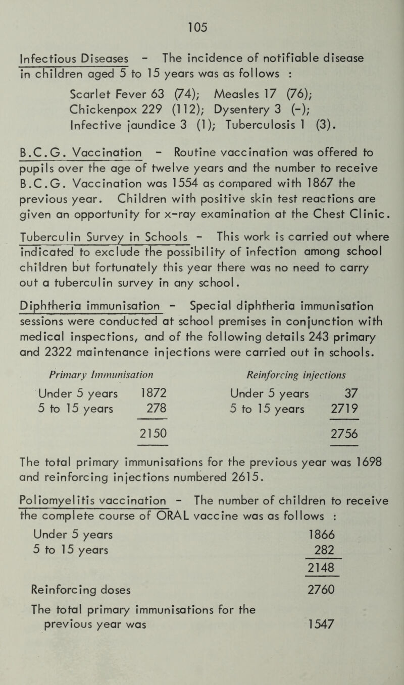 Infectious Diseases - The incidence of notifiable disease in children aged 5 to 15 years was as follows : Scarlet Fever 63 (74); Measles 17 (76); Chickenpox 229 (112); Dysentery 3 (-); Infective jaundice 3 (1); Tuberculosis 1 (3). B.C.G. Vaccination - Routine vaccination was offered to pupils over the age of twelve years and the number to receive B.C.G. Vaccination was 1554 as compared with 1867 the previous year. Children with positive skin test reactions are given an opportunity for x-ray examination at the Chest Clinic. Tuberculin Survey in Schools - This work is carried out where indicated to exclude the possibility of infection among school children but fortunately this year there was no need to carry out a tuberculin survey in any school. Diphtheria immunisation - Special diphtheria immunisation sessions were conducted at school premises in conjunction with medical inspections, and of the following details 243 primary and 2322 maintenance injections were carried out in schools. Primary Immunisation Under 5 years 1872 5 to 15 years 278 2150 Reinforcing injections Under 5 years 37 5 to 15 years 2719 2756 The total primary immunisations for the previous year was 1698 and reinforcing injections numbered 2615. Poliomyelitis vaccination - The number of children to receive the complete course of ORAL vaccine was as follows : Under 5 years 1866 5 to 15 years 282 2148 Reinforcing doses 2760 The total primary immunisations for the previous year was 1547