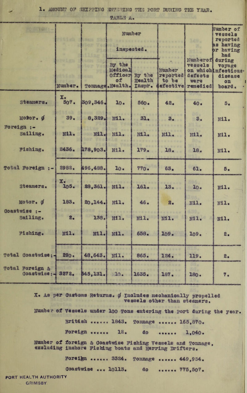 1. AMOUNT OF SHIPPING ENTERING TIIE PORT DURING THE YEAR* TABLE A. i Number inspected. Numberof vessels on which defects were remedied lumber of vessels reported 13 having >r having had Number. Tonnage By the Medical Officer of •Health. By the Health inspr. ( A Number reported to be efeotive during voyage Infectious disease on board• Steamers. X. 507. 309,346. ID* 560 . 42. 40. 5. Motor. 0 39. 8,329. Nil. 31. 3. 3. Nil. Foreign :- Sailing. Nil* Nil. Nil. Nil. Nil. Nil. Nil. Fishing. 2436. 178,903. Nil. 179. 18. 18. Nil. Total Foreign :- 2982. £96,488. 10. 770. 63. 61. 5. Steamers. X. 105. 28,361. Nil. 161. 13. lo. Nil. Motor. $ 183. 20,144. Nil. 46. 2. Nil. Nil. Coastwise :~ Sailing. 2. 138. Nil. Nil. Nil. Nil. Nil. Fishing. Nil* Nil. Nil. 658. 109. 109. 2. Total Coastwise;- 29o. 48,643. Nil. 865. 124. 119. 2. Total Foreign & Coastwise 3272. >45,131. 10. 1635. 187. : 180. 7. X. As per Customs Returns* $ includes mechanically propelled vessels other than steamers* Number of Vessels under loo Tons entering the port during the year. British 1843. Tonnage 165,870. Foreign 12. do l,04o. Humber of foreign & Coastwise Fishing Vessels and Tonnage, excluding inshore Fishing boats and Herring Drifters. Foreign 3324. Tonnage 449,954. Coastwise ... loll3. do ...... 775,507. PORT HEALTH AUTHORITY GRIMSBY