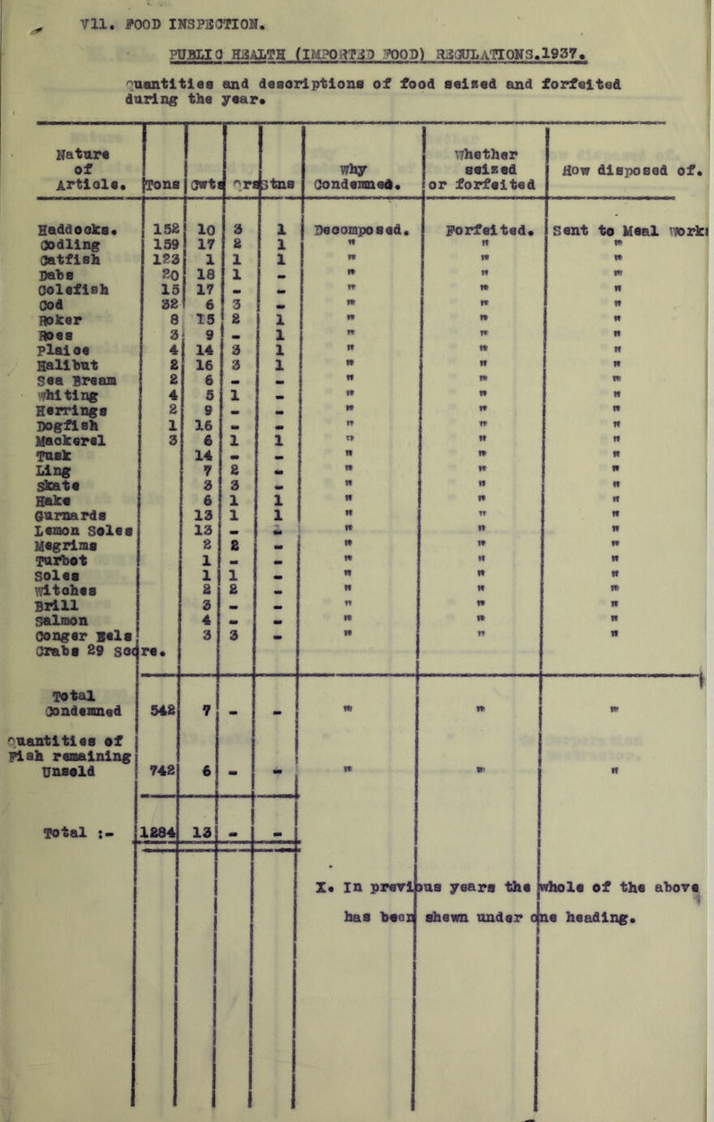 Vll. FOOD INSPECTION HJBLIC HEALTH (IMPORTED PQOD) HjSOUL ATION S *1937 * Quantities and descriptions of food seized and forfeited during the year* Nature Whether of why seized How disposed of* Article* Tons Cwt Q„n 3tns Condemned* or forfeited Haddocks. 152 10 3 1 Decomposed* Forfeited* Sent to Meal work! Codling 159 17 2 1 « it Catfish 123 1 1 i 1 i* Tf if Date 20 18 1 r» If f» Colefish 15 17 mm 1 ** it n Cod 32 6 3 1 ** w n> i» Roker 8 15 2 I 1 n it w ROSS 3 i 9 mm 1 n It it plaioe 4 14 3 1 it 1* w Halibut 2 16 3 1 n n w Sea Bream 2 6 «. _ n It If rhiting 4 5 1 - w n tf Herrings 2 9 - - it t* If Dogfish 1 16 - - it it Tf Mackerel 3 6 1 1 v» w If Tusk 14 - • It i* If Ling 7 2 - w w » skate 3 3 mm n n If Hake 6 1 1 f w if If Gurnards 13 1 1 n IT If Lemon Soles 13 - > *- it If If Megrims 2 2 •* : If It Turbot 1 mm I n If Soles 1 1 « i  If witches 2 2 - r»  If Brill 3 - - if It salmon 4 mm mm it it  conger ®els Crabs 29 sec re. 3 3 t* n If . .  f Total I Condemned 542 7 - • ! 1 iff if Quantities of 1 Fish remaining 1 i Unsold 742 6 “ if * H Total 1284 13 m - 1 ' ■ a i X* in previ jus years the whole of the above l has beer shewn under o | i f 1 ne heading* 1 1
