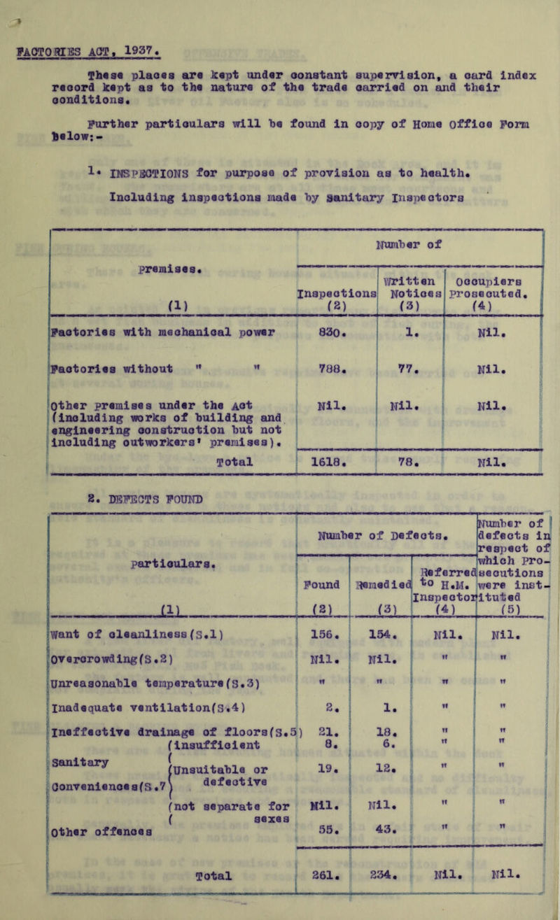 FACTO HIES ACT, 1937. These places are kept under oonstant supervision, a oara index record kept as to the nature of the trade carried on and their conditions. Further particulars will he found in copy of Hone Office Form below:- 1 • INSPJ3QTI0NS for purpose of provision as to health. Including inspections made hy sanitary inspectors Number of premises. Inspections (1) (2) written Notices (3) Oooupiers prosecuted. I (4) Factories with mechanical power 83o. X. Nil. Factories without ,f 11 788. f j • • ■ * 77. \ Nil. $ Other premises under the Act Nil. (including works of building and engineering construction but not including outworkers1 premises). Nil. Nil. Total 1618. 78. Nil.