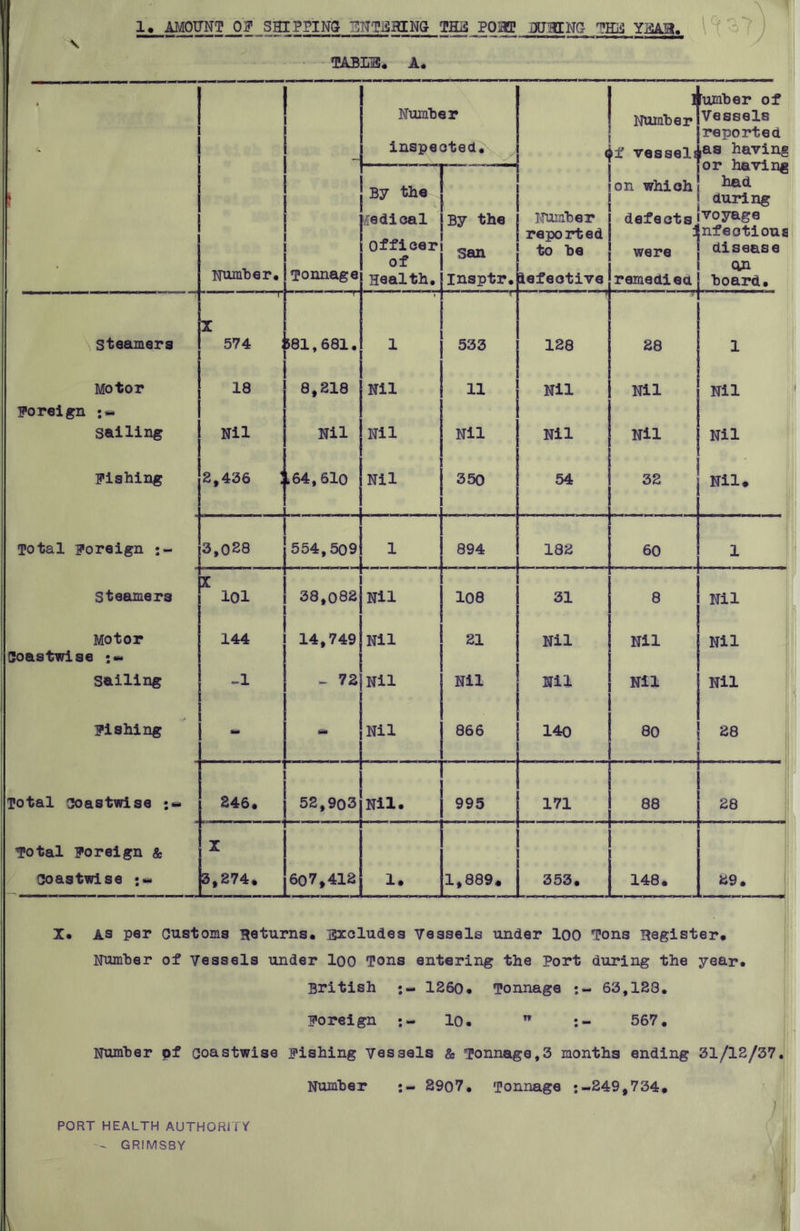 A 1. AMOUNT OF SHIPPING ENT3HINg_JgH3 PORT JXJffiNG THE Y.i&R. TABLE. A. Steamers Motor Foreign ;« sailing Fishing Total Foreign Steamers Motor Coastwise ;« Sailing Fishing Total coastwise Total Foreign & Coastwise •- Number. L Tonnage 574 i581,681. 18 8,218 Nil 2,436 Nil 64,610 L 3,028 101 554,509 Number inspected. By the Tedical By the Officer! of Health. Number i 4f vessel Son which San insptr.fiefeotive 1 Nil Nil Nil 533 11 Nil 350 j Number j defects reported to be were 38,082 144 j 14,749 - 72 1 Nil Nil Nil Nil 894 108 21 Nil 866 \ — ' 1 246. 52,903 Nil. 995 171 88 28 , , , X 3,274. 1. i i 607,412 1. 1,889. ; i 353. 148. 29. 128 Nil Nil 54 remedied Number of Vessels reported as having or having had during voyage infectious disease on board. 28 Nil Nil 32 182 31 Nil 60 140 8 Nil Nil 80 1 Nil Nil Nil# Nil Nil Nil 28 X# AS per Customs Returns. Excludes Vessels under 100 Tons Register. Number of Vessels under loo Tons entering the Port during the year. British 1260. Tonnage 63,123. Foreign lo. ™ 567. Number pf coastwise Fishing Vessels & Tonnage,3 months ending 31/12/37. Number 2907. Tonnage :-249,734. PORT HEALTH AUTHORITY ^ GRIMSBY
