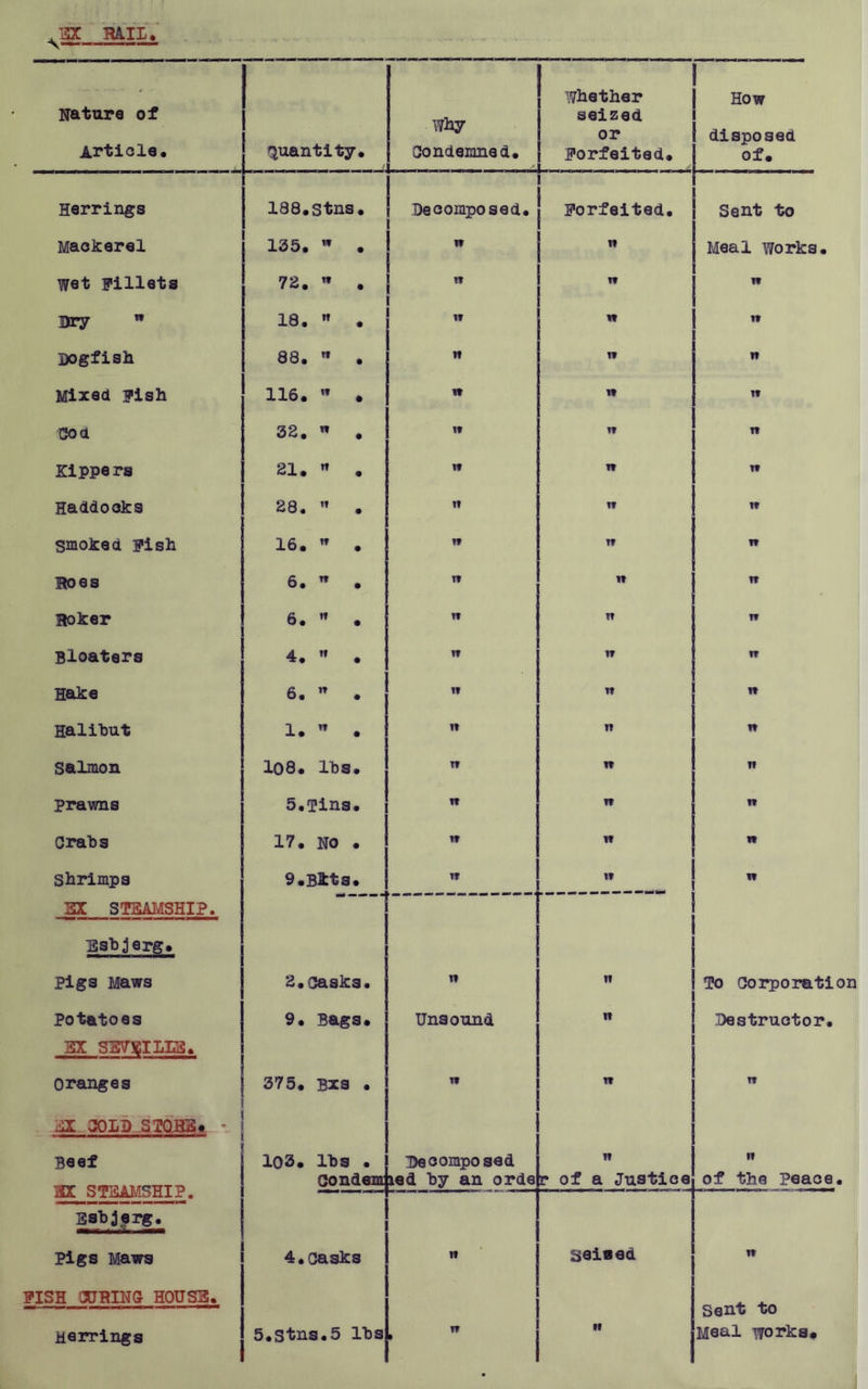 \ Sr mu. Nature of Article. Herrings Mackerel WQt Fillets Dry n Dogfish Mixed Fish Cod Kippers Haddocks Smoked Fish Does Hoker Bloaters Hake Halibut Salmon prawns Crabs Shrimps El STEAMSHIP. Esbjerg. Pigs Maws Potatoes SX SEVEILia. Oranges ■flC COLD STQHB* Beef HI STEAMSHIP. Sabjerg. Pigs Maws FISH CURING HOUSE. Herrings quantity 188.stns 135. w 72.  18.  88.  116. w 32.  21.  28.  16.  6.  6.  4.  6.  1.  108. lbs 5. Tins 17. NO 9.Bits Why Condemned. Whether seized or Forfeited. t- } Decomposed, l i ■1 2.Casks. 9. Bags. 375. Bxs . 103. lbs . Condemh 1? w it it n if if if if if Unsound Forfeited. i 4. Casks 5.stns.5 lbs if I? ft if it it IT it w it it w it it it i? How disposed of. Sent to Meal works, it it it n it IT If If ft Decomposed ied by an orde|r of a Justice Seised To Corporation Destructor. it of the Peace. it Sent to Meal works.