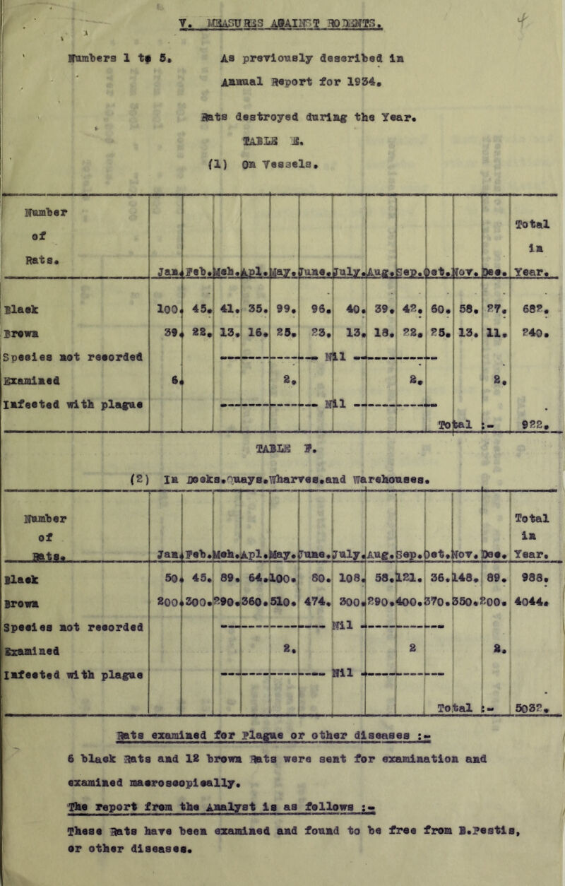 I A - “T  \ numbers 1 t* 5* As previously described in Aaaual Report for 1934. Bats destroyed during the Year. 2ABLJS JB. (1) on Vessels,
