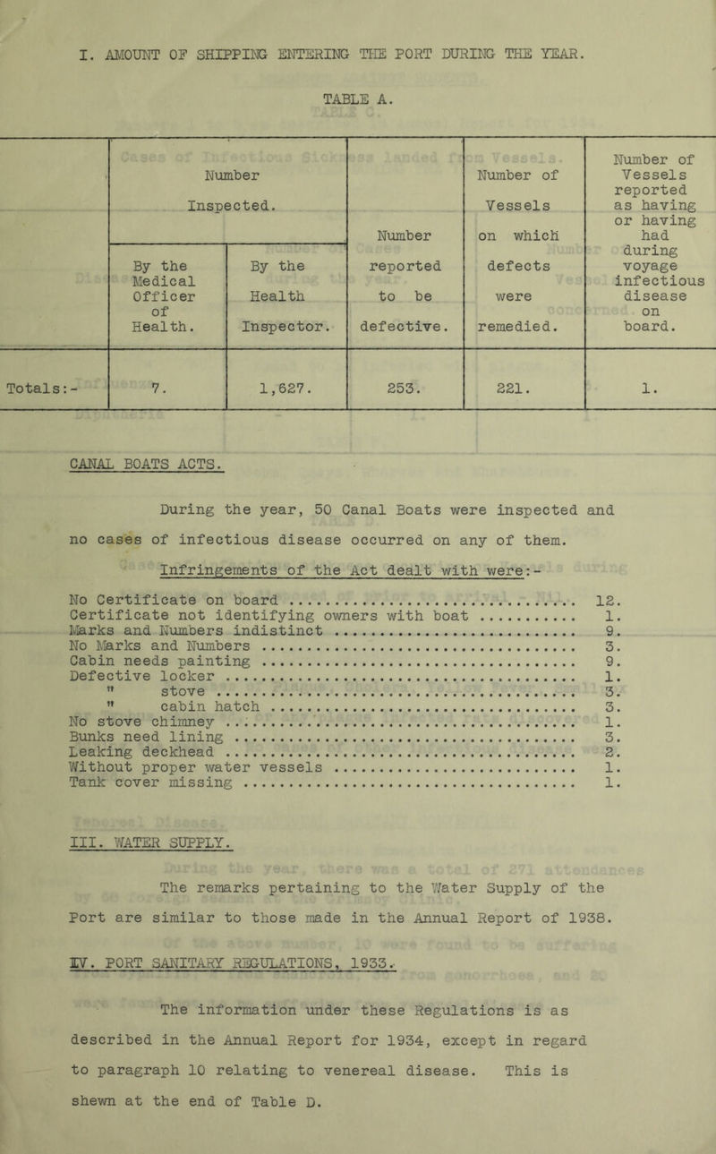 TABLE A. Number Inspected. Number Number of Vessels on which Number of Vessels reported as having or having had By the Medical Officer of Health. By the Health Inspector. reported to be defective. defects were remedied. during voyage infectious disease on board. Totals:- 7. 1,627. 253. 221. 1. CANAL BOATS ACTS. During the year, 50 Canal Boats were inspected and no cases of infectious disease occurred on any of them. Infringements of the Act dealt with were:- No Certificate on board 12. Certificate not identifying owners with boat 1. Marks and Numbers indistinct 9. No Marks and Numbers 3. Cabin needs painting 9. Defective locker 1. 11 stove 3. ” cabin hatch 3. No stove chimney 1. Bunks need lining 3. Leaking deckhead 2. Without proper water vessels 1. Tank cover missing 1. III. WATER SUPPLY. The remarks pertaining to the Water Supply of the Port are similar to those made in the Annual Report of 1938. M. PORT SANITARY REGULATIONS, 1955.- The information under these Regulations is as described in the Annual Report for 1934, except in regard to paragraph 10 relating to venereal disease. This is shewn at the end of Table D.