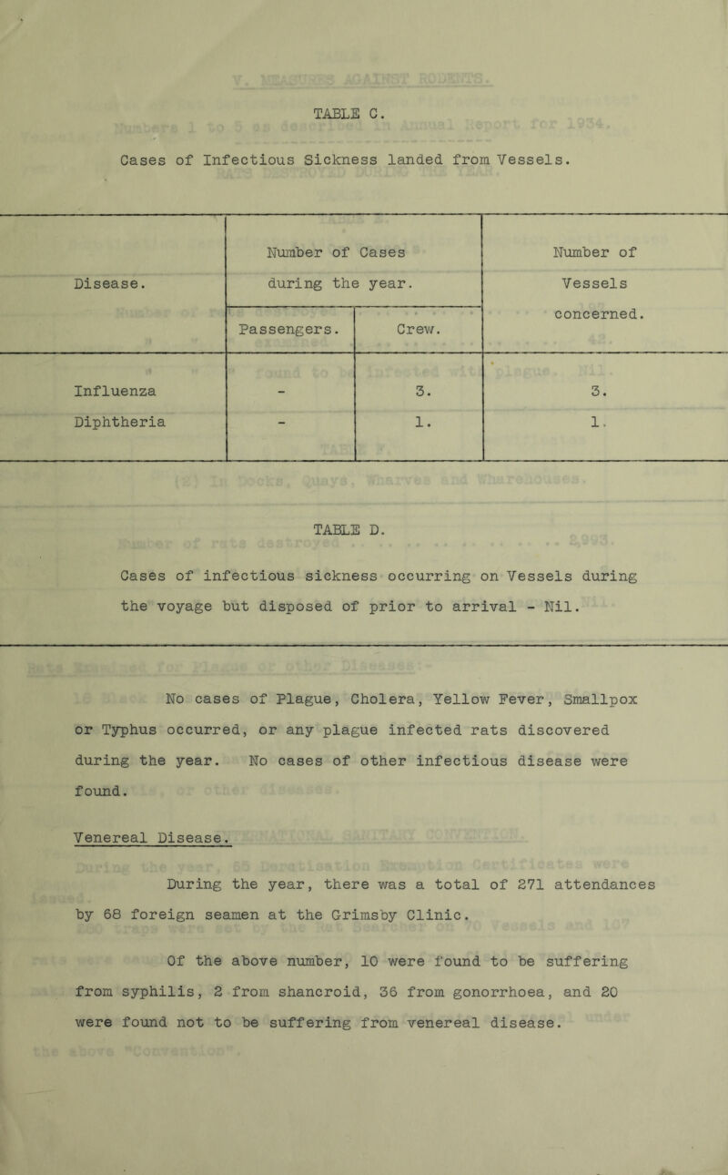 Cases of Infectious Sickness landed from Vessels. Number of Cases Number of Disease. during the year. Vessels 'i Passengers. Crew. concerned. Influenza — 3. • 3. Diphtheria - 1. 1. TABLE D. Cases of infectious sickness occurring on Vessels during the voyage hut disposed of prior to arrival - Nil. No cases of Plague, Cholera, Yellow Fever, Smallpox or Typhus occurred, or any plague infected rats discovered during the year. No cases of other infectious disease were found. Venereal Disease. During the year, there was a total of E71 attendances by 68 foreign seamen at the Grimsby Clinic. Of the above number, 10 were found to be suffering from syphilis, 2 from shancroid, 36 from gonorrhoea, and 20 were found not to be suffering from venereal disease.