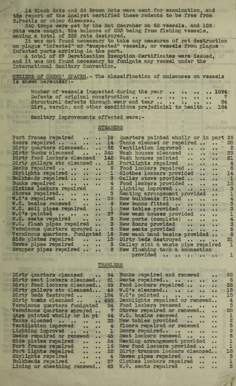 .14 Black Bats and 26 Brown Rats were sent for examination, and the report of the Analyst certified these rodents to be free from B.Pestis or other diseases. 240 traps were set by the Rat Searcher on 60 vessels, and 102 rdts were caught, the balance of 253 being from fishing vessels, making a total of 355 rats destroyed. It was not found necessary to take any measures of rat destruction on plague infected” or suspected vessels, or vessels from plague infected ports arriving in the port. A total of 27 Deratisation Exemption Certificates were issued, and it was not found necessary to fumigate any vessel under the International Sanitary Convention. HYGIENE OF CREWS' SPACES.- The classification of nuisances on vessels is shewn hereunder:- Number of vessels inspected during the year 1094 Defects of original construction .. . * 7 Structural defects through wear and tear .. .. 84 Dirt, vermin, and other conditions prejudicial to health .. 164 Sanitary improvements effected were;- STEAMERS Port frames repaired .. .. 10 doors repaired 14 Dirty quarters cleansed.. .• 52 Dirty bunks cleansed .. .. 240 Dirty food lockers cleansed 142 Dirty galleys etc cleansed .. 12 Decks repaired 6 Skylights repaired 1 Bulkheads repaired 3 Bunks repaired 4 Clothes lockers repaired 2 Stoves repaired 5 W.C's repaired 59 W.C. basins renewed .. .. 6 W.C. soil pipes repaired .. 1 W.C*s painted 37 W.C. seats repaired .. .. 3 W.C. flush pipes repaired .. 3 Verminous quarters sprayed .. 6 Verminous quarters, fumigated 16 Side plates repaired .. .. 15 Hawse pipes repaired .. .. 3 Scupper pipes repaired .. .. 2 Quarters painted wholly or in part 26 Tanks cleaned or repaired .. .. 28 Ventilation improved 2 Wash houses cleansed 25 Wash houses painted 21 Portlights repaired 4 Food lockers repaired 6 Clothes lockers provided .. .. 14 Galley stove provided 1 Food lockers provided 12 Lighting improved 3 Heating arrangement provided .. 1 New bulkheads fitted 4 New bunks fitted 5 New tables provided 3 New wash houses provided .. .. 1 New ports (complete) 4 New doors provided 3 New seats provided 6 New wash hand basins provided .. 2 Dirty beds destroyed 31 Galley sink & waste pipe repaired 1 New flushing tank & connection provided 1 TRAWLERS Dirty quarters cleansed .. 94 Dirty seat lockers cleansed.. 81 Dirty food lockers cleansed.. 99 Dirty galleys etc cleansed... 46 Dirty beds destroyed .. .. 184 Dirty bunks cleansed .. .. 495 Verminous quarters fumigated 84 Verminous quarters sprayed .. 7 Qtrs painted wholly or in pt 94 Tanks cleaned 33 Ventilation improved .. .. 4 Lighting improved 1 Decks repaired or renewed ,. 46 Side plates repaired .. 24 Port frames repaired .. .. 16 Port lights repaired .. .. 22 Skylights repaired •• .. 4 Bulkheads repaired .. .. 37 Lining or sheathing renewed.. 65 Bunks repaired and renewed .. 62 Seats repaired.. .. 6 Food lockers repaired •. ., .. 32 W.C's cleansed 15 W.C's painted 15 Decklights repaired or renewed.. 4 Food lockers renewed 5 Stoves repaired or renewed.... 28 W.C. basins renewed 1 New tables provided 2 Floors repaired or renewed .. 5 Doors repaired 9 Seat lockers renewed .. .. .. 6 Heating arrangement provided .. 1 New food lockers provided .. .. 1 Dirty transon lockers cleansed.. 18 Hawse pipes repaired 3 Clothes lockers repaired .. .. 1 W.C. seats repaired 2