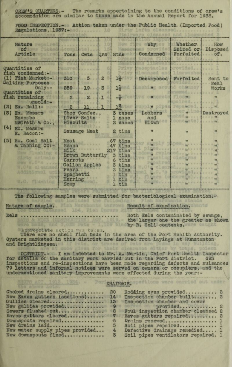 t j CREW*3 QUARTERS.- The remarks appertaining to the conditions of crew*s accomodation are similar to those made in the Annual Report for 1938. FOOD INSPECTION.- Action taken under the Public Health (Imported Food) Regulations, 1937:- Nature Why Whether How of Seized or Disposed Article Tons Cwts Qrs Stns Condemned Forfeited of. Quantities of fish condemned:- (1) Fish Market:- 310 3 2 Decomposed Forfeited Sent to Salting Purposes Meal Only-: - 239 19 3 li tt tt Y/orks Quantities of fish remaining 2 2 1 -i M tt tt unsold:- (2) Ex. Rail:- 2 11 1 if- It tt tt (3) Ex. Messrs Choc Confec. » 3 cases Leakers tt Destroyed Escombe Liver Salts 1 case and tt tt McGrath & Co. , Biscuits 2 cases Blown tt ti (4) Ex. Messrs E. Bacon:- Sausage Meat 2 tins w tt tt (5) Ex, Coal Salt Meat 67 tins « tt tt & Tanning Co:- Beans 47 tins ft tt tt Milk 217 tins tt tt t» Brown Butterfly 3 tins ft tt tt Carrots 6 tins n tt tt Gallon Apples 3 tins tt ft tt Pears 2 tins ft tt tt Spaghetti 1 tin ft tt tt Herring 1 tin r» tt tt Soup 1 tin ft tt n The following samples were submitted for bacteriological examination Nature of sample. Result of examination. Eels Both Eels contaminated by sewage, the larger one the greater as shown by B. Coll contents. Appropriate action was taPen,. There are no shell fish beds in the area of the Port Health Authority. Oysters marketed in this district are derived from layings at Hunstanton and Brightlingsea. DISTRICT.- I am indebted to Mr. A. Martin, Chief Port Health Inspector for details of the sanitary work carried out in the Port district. 693 inspections and re-inspections have been made regarding defects and nuisances 79 letters and informal notices were served on owners or occupiers, and the undermentioned sanitary improvements were effected during the*year:- DRAINAGE. Choked drains cleared 20 New Eaves gutters (sections)....., 14 Gullies cleared.......... 13 New gullies provided 9 Sewers flushed out 8 Eaves gutters cleared 7 Downspouts repaired 6 New drains laid 5 New water supply pipes provided... 4 Rodding eyes provided. 2 Inspection chamber built........ 2 Inspection chamber and cover provided 2 Foul Inspection chamber cleansed 2 Eaves gutters repaired 2 Drains renewed..*. 1 Soil pipes repaired 1 Defective drainage remedied 1