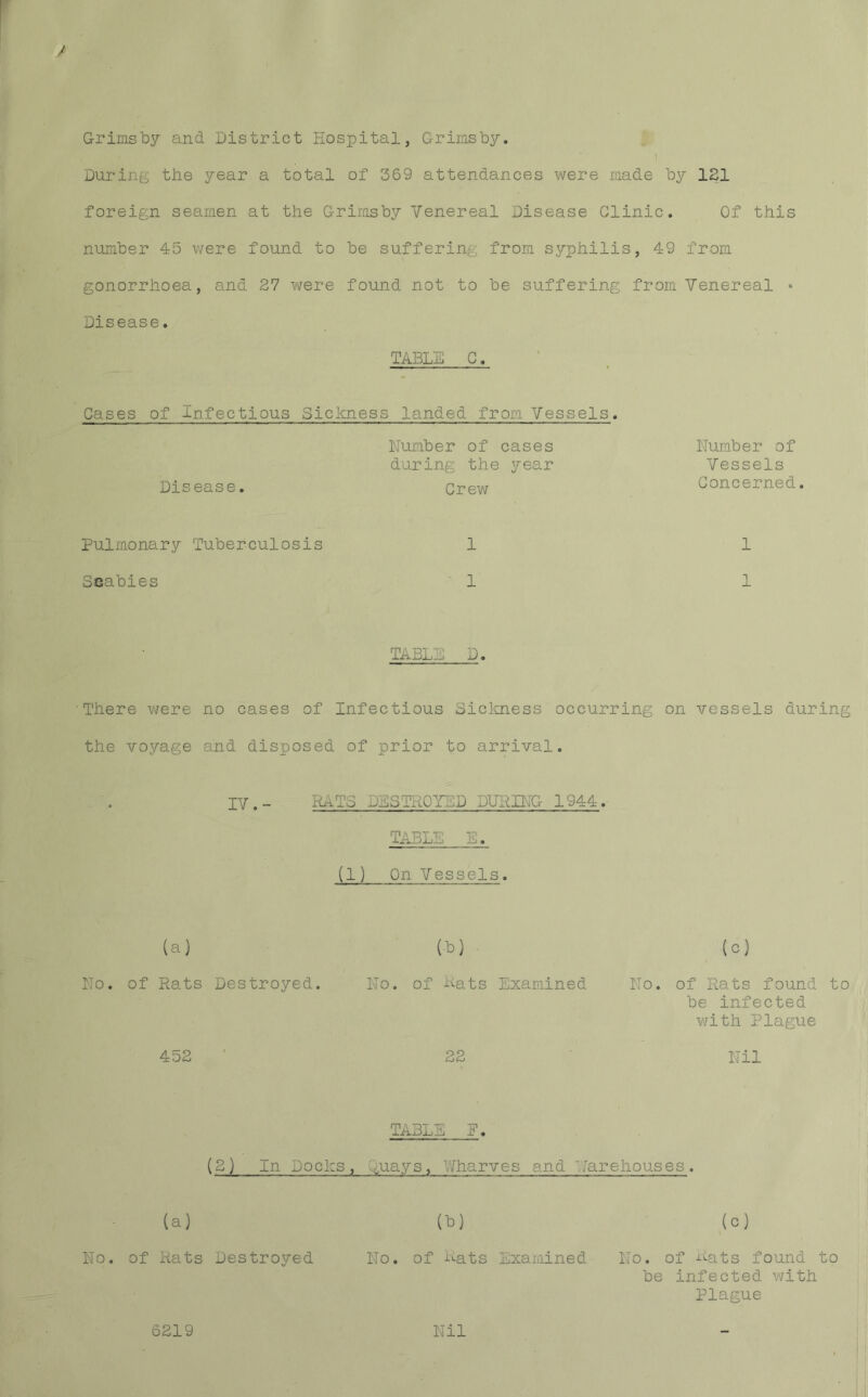 / Grimsby and District Hospital, Grimsby. During the year a total of 369 attendances were made by 121 foreign seamen at the Grimsby Venereal Disease Clinic. Of this number 45 were found to be suffering from syphilis, 49 from gonorrhoea, and 27 were found not to be suffering from Venereal • Disease. TABLE C. Cases of infectious Sickness landed from Vessels. Disease. Number of cases during the year Crew Number of Vessels Concerned. Pulmonary Tuberculosis 1 1 Seabies 1 1 TABLE D. There were no cases of Infectious Sickness occurring on vessels during the voyage and disposed of prior to arrival. IV. - RATS DESTROYED DURING 1944. TABLE E. (1) On Vessels. (a) No. of Rats Destroyed. 452 (b) No. of -Nats Examined 22 (c) No. of Rats found to be infected with Plague Nil TABLE E. (2) In Docks, .yuays, Wharves and Warehouses. (a) (b) (c) No. of Rats Destroyed No. of Rats Examined No. of Rats found to be infected with Plague 6219 Nil