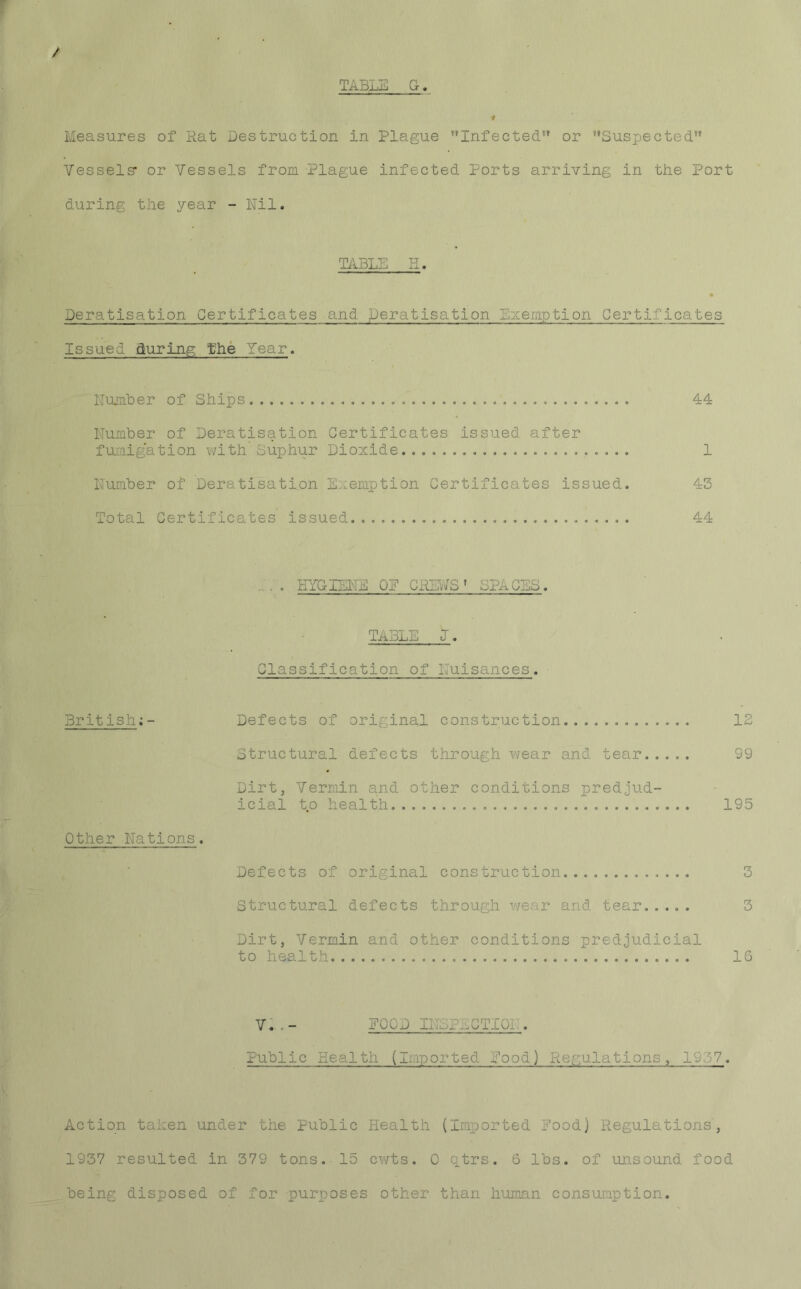 TABLE G. Measures of Rat Destruction in Plague Infected” or Suspected” Vessels* or Vessels from Plague infected Ports arriving in the Port during: the year - Nil. TABLE H. Deratisation Certificates and. Deratisation Exemption Certificates Issued during fhe Year. Number of Ships . 44 Number of Deratisation Certificates issued after fumigation with' Suphur Dioxide 1 Number of Deratisation Exemption Certificates issued. 43 Total Certificates issued 44 . . . HYGIENE ON ERNESr SPACES. TABLE J. Classification of Nuisances. British:- Defects of original construction 12 Structural defects through wear and tear 99 Dirt, Vermin and other conditions predjud- icial to health 195 Other Nations. Defects of original construction 3 Structural defects through wear and tear..... 3 Dirt, Vermin and other conditions prejudicial to health 16 V...- FOOD IILYACTIOl . Public Health (Imported food) Regulations, 1937. Action taken under the Public Health (Imported Food) Regulations', 1937 resulted in 379 tons. 15 cwts. 0 oxtrs. 6 lbs. of unsound food being disposed of for purposes other than human consumption.