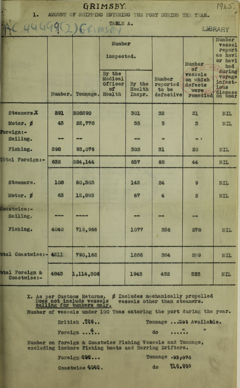 GRIMSBY. !9kS. I 1. AMOUNT OF SHIPPING ENTERING THE PORT DURING TH Y AH. ' ft c M M ° 1 L \rv yi h * TABLE A. ubrary Number inspected. Number of vessels on which defects were remedied Number vessel report as havi or havi had Number. Tonnage. By the Medical Officer of Health By the Health Inspr. Number reported to be defective during voyage infect- ions disease on boar SteamersX £91 20Q290 301 32 21 NIL Motor. 0 45 22f778 53 5 3 NIL Foreign Sailing. — — — - - > Fishing. £98 93,076 303 31 20 NIL Total Foreign:- 032 >524,144 657 68 44 NIL Steamers. 108 60,303 142 34 9 NIL Motor. 0 63 12,893 67 4 2 NIL Coastwise Sailing. mum mm — — — Fishing. 4040 716,966 1077 356 278 NIL otal Coastwise:- 4211 790,162 1286 384 289 NIL otal Foreign & Coastwise 4843 1,114,306 1943 452 333 NIL X. As per Customs Returns. 0 Includes mechanically propelled Does not include vessels vessels other than steamers. calling for bunkers only. Number of vessels under 100 Tons entering the port during the year. British .?36«. Tonnage .. .Not Available. Foreign .. A •. do ... /I. Number on foreign & Coastwise Fishing Vessels and Tonnage, excluding inshore Fishing boats and Herring Drifters. Foreign 398... Tonnage .93,97$ do Coastwise 4>Q4Q