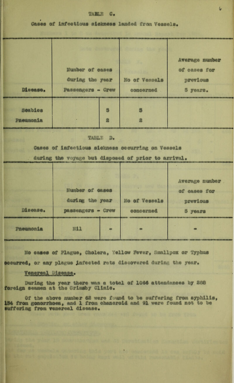 TABLE C. * Cases of Infectious sickness landed from Vessels* Diomao. Lumber of cases during the year passengers - Crew Ho of Vessel* concerned Average number of cases for previous 5 years. scabies 5 3 Pneumonia — 8 8 TALL: D. Cases of Infectious sickness occurring on Vessels during the voyage but disposed of prior to arrival. Average number Humber of cases of oases for during the year Ho of Vessels previous Disease. passengers - Crew concerned 5 years pneumonia Nil - s» am Jlo cases of Plague, Cholera, Yellow paver, Smallpox or Typhus occurred, or any plague Infected rets discovered during the year. Venereal Iseaae. During the year there was a total of 1066 attendances by £88 foreign seamen at the Grimsby Clinic, Of the above number 6£ were f und to be auffaring from syphilis, 134 from gonorrhoea, and 1 front chancroid and 91 were found not to be suffering from venereal disease*