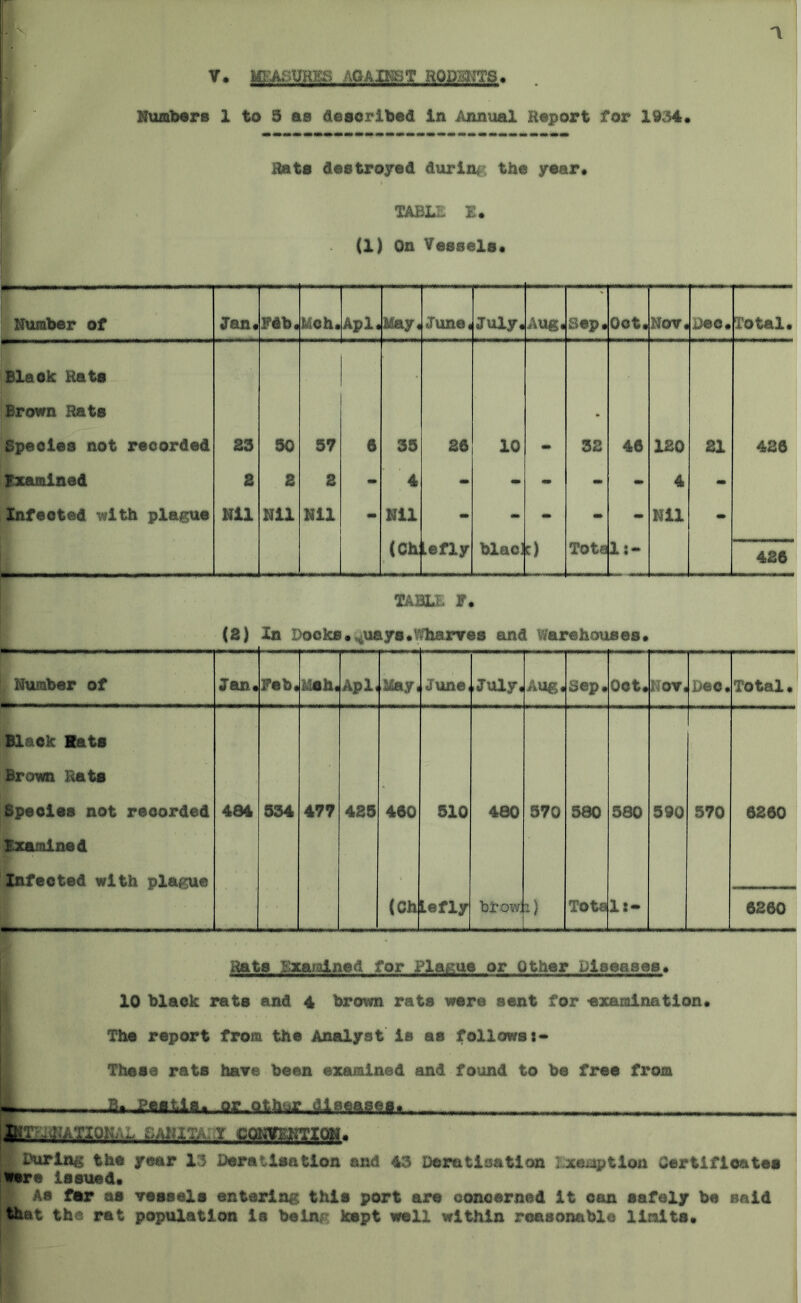 V, MEASURES AGAINST RODENTS. Numbers 1 to S as described in Annual Report for 1934, Hats destroyed durin, the year* TABLE XU (1) On Vessels* Number of Fan* Fib* ich* Apl* May. June, July* AUg, Sep. Oct. NOV* Dec. Total. Blaok Rats Brown Rats Species not recorded 23 30 37 6 35 26 10 32 46 120 21 426 Examined 2 2 2 - 4 we - - mm - 4 mm Infected with plague Nil Nil Nil - Nil - - «■» mm - Nil - (Ch: Lefly blac> e) Tot a 1:- 426 TABLE F. (2) In Docks. 4uaya.Carves and arehouses* | Number of Jan. Feb. Mah. Apl, May, June, -July. AUg. Sep. Oct. i ov. Dec • Total. Black Sets Brown Rats Species not recorded 484 534 477 425 460 510 480 570 580 580 590 570 6260 Examined Infected with plague (Ch iefly brow: a) Tota li* 6260 Rats Exaialned for Plague or Other Diseases* 10 black rats and 4 brown rats were sent for examination* The report from the Analyst is as followsi- These rats have been examined and found to be free from L. £«.jtefl,Ua« off qtrto .fllBfiftggj, . ImafrTXQft'L cc&mmxm. During the year 13 Deratlsatlon and 43 Deratization Exemption Certificates were issued* As for as vessels entering this port are concerned It can safely be said that the rat population is being kept well within reasonable limits.