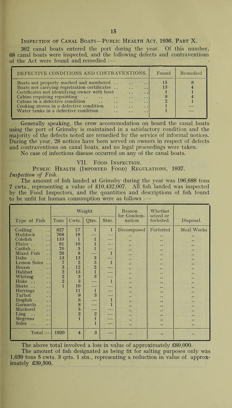 Inspection of Canal Boats—Public Health Act, 1936, Part X. 362 canal boats entered the port during the year. Of this number, 68 canal boats were inspected, and the following defects and contraventions of the Act were found and remedied :— DEFECTIVE CONDITIONS AND CONTRAVENTIONS. Found Remedied Boats not properly marked and numbered . . 15 8 Boats not carrying registration certificates . . 13 4 Certificates not identifying owner with boat 1 1 Cabins requiring repainting 8 4 Cabins in a defective condition 2 1 Cooking stoves in a defective condition 1 — Water tanks in a defective condition 1 — Generally speaking, the crew accommodation on board the canal boats using the port of Grimsby is maintained in a satisfactory condition and the majority of the defects noted are remedied by the service of informal notices. During the year, 28 notices have been served on owners in respect of defects and contraventions on canal boats, and no legal proceedings were taken. No case of infectious disease occurred on any of the canal boats. VII. Food Inspection. Public Health (Imported Food) Regulations, 1937. Inspection of Fish. The amount of fish landed at Grimsby during the year was 196,688 tons 7 cwts., representing a value of £10,432,007. All fish landed was inspected by the Food Inspectors, and the quantities and descriptions of fish found to be unfit for human consumption were as follows :— Weight Reason for Condem- nation Whether seized or forfeited. Type of Fish Tons Cwts. Qtrs. Stns. Disposal. Codling 827 17 1 1 Decomposed Forfeited Meal Works Haddock 768 19 — — Colefish 110 1 1 — Plaice . . 81 10 1 — Catfish. . 70 3 1 — Mixed Fish 26 8 — 1 Dabs . . 13 13 3 — Lemon Soles .. 7 2 3 1 Bream 3 12 2 — Halibut 2 13 1 — Whiting 2 3 3 — Hake . . 2 3 — 1 Skate . . 1 10 — — Herrings 11 1 — Turbot 9 3 — Dogfish 8 — 1 Gurnards 8 — 1 Mackerel 5 — — Ling . . 2 2 — Megrims Soles . . 1 1 1 — >> Total : — 1920 4 3 — ” - - The above total involved a loss in value of approximately £89,000. The amount of fish designated as being fit for salting purposes only was 1,039 tons 5 cwts. 3 qrts. 1 stn., representing a reduction in value of approx- imately £39,500.