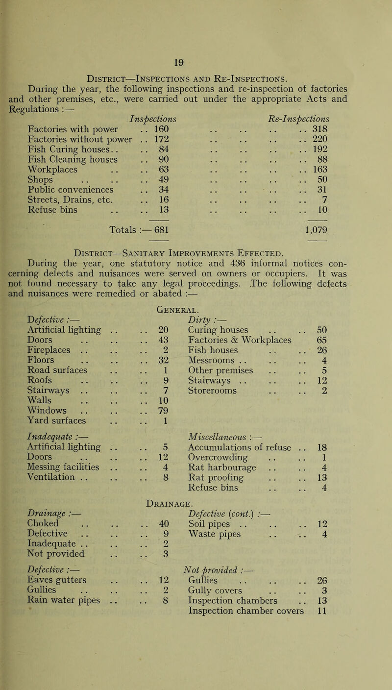 District—Inspections and Re-Inspections. During the year, the following inspections and re-inspection of factories and other premises, etc., were carried out under the appropriate Acts and Regulations :— Inspections Re-Inspections Factories with power .. 160 Factories without power .. 172 Fish Curing houses.. .. 84 Fish Cleaning houses ... 90 Workplaces .. 63 Shops .. 49 Public conveniences .. 34 Streets, Drains, etc. .. 16 Refuse bins .. 13 . 318 . 220 . 192 . 88 . 163 . 50 . 31 7 . 10 Totals 681 1,079 District—Sanitary Improvements Effected. During the year, one statutory notice and 436 informal notices con- cerning defects and nuisances were served on owners or occupiers. It was not found necessary to take any legal proceedings. .The following defects and nuisances were remedied or abated :— General. defective :— Dirty :— Artificial lighting .. .. 20 Curing houses 50 Doors .. 43 Factories & Workplaces 65 Fireplaces 2 Fish houses 26 Floors .. 32 Messrooms 4 Road surfaces 1 Other premises 5 Roofs 9 Stairways 12 Stairways .. 7 Storerooms 2 Walls .. 10 Windows .. 79 Yard surfaces 1 Inadequate :— Miscellaneous :— Artificial lighting .. .. 5 Accumulations of refuse .. 18 Doors .. 12 Overcrowding 1 Messing facilities .. 4 Rat harbourage 4 Ventilation .. 8 Rat proofing 13 Refuse bins 4 Drainage. Drainage :— Defective (cont.) :—- Choked .. 40 Soil pipes 12 Defective .. 9 Waste pipes 4 Inadequate .. 2 Not provided .. 3 Defective :—- Not provided :— Eaves gutters .. 12 Gullies 26 Gullies .. 2 Gully covers 3 Rain water pipes .. .. 8 Inspection chambers 13 Inspection chamber covers 11