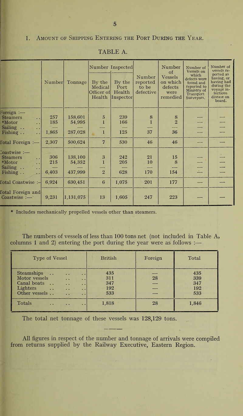 1. Amount of Shipping Entering the Port During the Year. TABLE A. Number Tonnage Number Inspected Number reported to be defective Number of Vessels on which defects were remedied Number of Vessels on which defects were found and reported to Ministry of Transport Surveyors. Number of vessels re- ported as having, or having had during the voyage in- fectious disease on board. By the Medical Officer of Health By the Port Health Inspector foreign :—- Steamers 257 158,601 5 239 8 8 — — ♦Motor 185 54,995 i 166 1 2 — — Sailing .. — — — — — — — — Fishing .. 1,865 287,028 i 125 37 36 — — total Foreign :— 2,307 500,624 7 530 46 46 — — Coastwise :— Steamers 306 138,100 3 242 21 15 — — ♦Motor 215 54,352 1 205 10 8 — — Sailing . . — — — — — —• — — Fishing . . 6,403 437,999 2 628 170 154 — — Total Coastwise 6,924 630,451 6 1,075 201 177 — — Total Foreign and Coastwise :—■' 9,231 1,131,075 13 1,605 247 223 * Includes mechanically propelled vessels other than steamers. The numbers of vessels of less than 100 tons net (not included in Table A, columns 1 and 2) entering the port during the year were as follows :— Type of Vessel British Foreign Total Steamships 435 — 435 Motor vessels 311 28 339 Canal boats .. 347 — 347 Lighters 192 — 192 Other vessels .. 533 — 533 Totals 1,818 28 1,846 The total net tonnage of these vessels was 128,129 tons. All figures in respect of the number and tonnage of arrivals were compiled from returns supplied by the Railway Executive, Eastern Region.