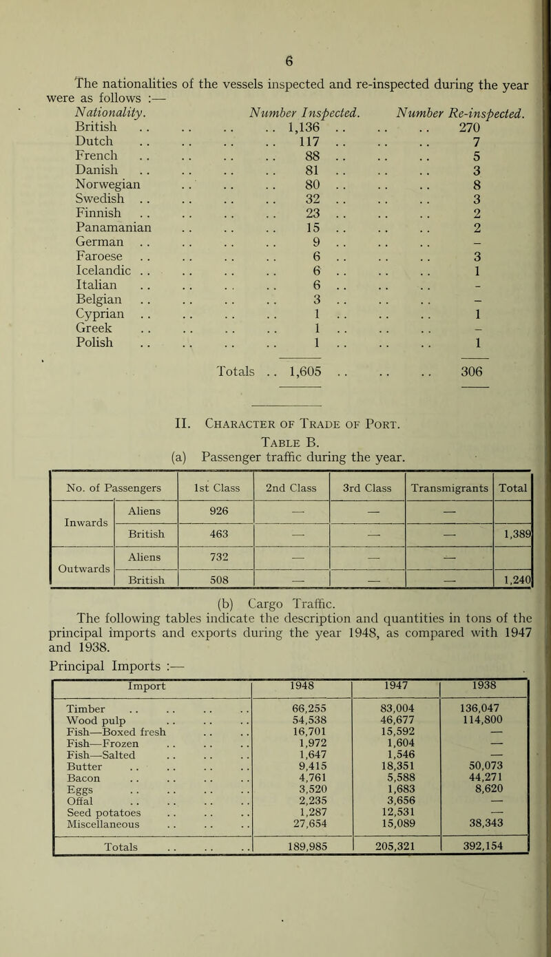 The nationalities of the vessels inspected and re-inspected during the year were as follows Number Inspected. Number Re-inspected. 1,136 270 Nationality British Dutch French Danish Norwegian Swedish . Finnish Panamanian German Faroese Icelandic Italian Belgian Cyprian Greek Polish 117 88 81 80 32 23 15 9 6 6 6 3 1 1 1 Totals 1,605 306 II. Character of Trade of Port. Table B. (a) Passenger traffic during the year. No. of P; issengers 1st Class 2nd Class 3rd Class Transmigrants Total Inwards Aliens 926 — — — British 463 — — — 1,389 Outwards Aliens 732 — — — British 508 — — — 1,240 (b) Cargo Traffic. The following tables indicate the description and quantities in tons of the principal imports and exports during the year 1948, as compared with 1947 and 1938. Principal Imports :— Import 1948 1947 1938 Timber 66,255 83,004 136,047 Wood pulp 54,538 46,677 114,800 Fish—Boxed fresh 16,701 15,592 — Fish—Frozen 1,972 1,604 — Fish—Salted 1,647 1,546 — Butter 9,415 18,351 50,073 Bacon 4,761 5,588 44,271 Eggs 3,520 1,683 8,620 Offal 2,235 3,656 — Seed potatoes 1,287 12,531 — Miscellaneous 27,654 15,089 38,343 Totals 189,985 205,321 392,154