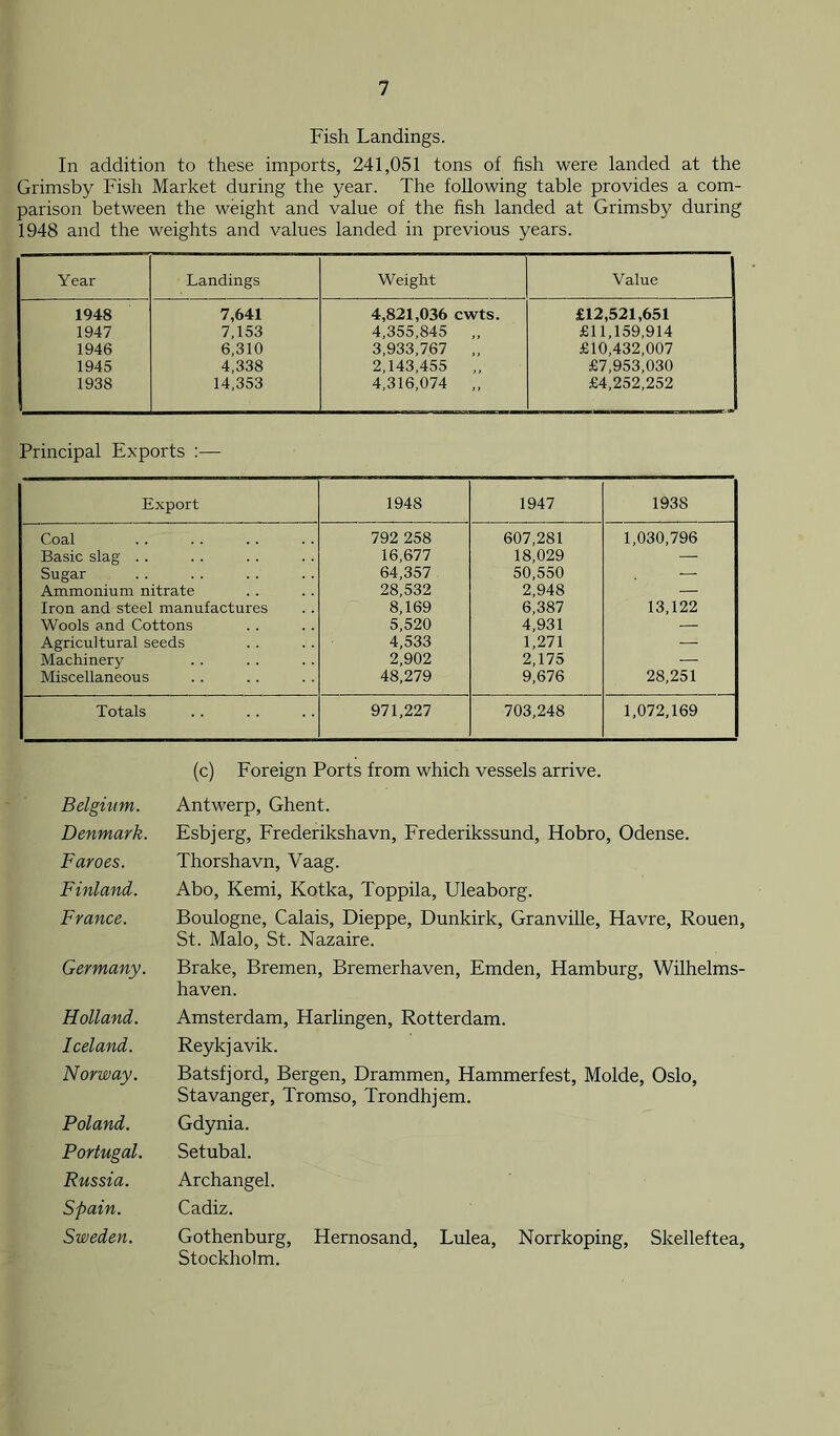 Fish Landings. In addition to these imports, 241,051 tons of fish were landed at the Grimsby Fish Market during the year. The following table provides a com- parison between the weight and value of the fish landed at Grimsby during 1948 and the weights and values landed in previous years. Year Landings Weight Value 1948 7,641 4,821,036 cwts. £12,521,651 1947 7,153 4,355,845 „ £11,159,914 1946 6,310 3,933,767 ,, £10,432,007 1945 4,338 2,143,455 „ £7,953,030 1938 14,353 4,316,074 „ £4,252,252 Principal Exports :— Export 1948 1947 1938 Coal 792 258 607,281 1,030,796 Basic slag . . 16,677 18,029 — Sugar 64,357 50,550 — Ammonium nitrate 28,532 2,948 — Iron and steel manufactures 8,169 6,387 13,122 Wools and Cottons 5,520 4,931 — Agricultural seeds 4,533 1,271 — Machinery 2,902 2,175 — Miscellaneous 48,279 9,676 28,251 Totals 971,227 703,248 1,072,169 Belgium. Denmark. Faroes. Finland. France. Germany. Holland. Iceland. Norway. Poland. Portugal. Russia. Spain. Sweden. (c) Foreign Ports from which vessels arrive. Antwerp, Ghent. Esbjerg, Frederikshavn, Frederikssund, Hobro, Odense. Thorshavn, Vaag. Abo, Kemi, Kotka, Toppila, Uleaborg. Boulogne, Calais, Dieppe, Dunkirk, Granville, Havre, Rouen, St. Malo, St. Nazaire. Brake, Bremen, Bremerhaven, Emden, Hamburg, Wilhelms- haven. Amsterdam, Harlingen, Rotterdam. Reykjavik. Batsfjord, Bergen, Drammen, Hammerfest, Molde, Oslo, Stavanger, Tromso, Trondhjem. Gdynia. Setubal. Archangel. Cadiz. Gothenburg, Hernosand, Lulea, Norrkoping, Skelleftea, Stockholm.