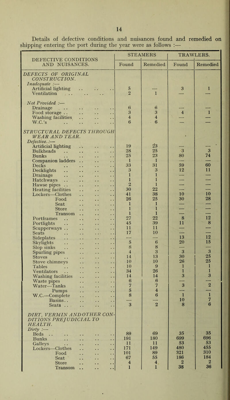 Details of defective conditions and nuisances found and remedied on shipping entering the port during the year were as follows :— DEFECTIVE CONDITIONS AND NUISANCES. STEA MERS TRAW LERS. Found Remedied Found Remedied DEFECTS OF ORIGINAL CONSTRUCTION. Inadequate :—- Artificial lighting 5 — 3 1 Ventilation 2 1 — — Not Provided :— Drainage ... 6 6 — — Food storage .. 3 3 4 1 Washing facilities 4 4 — — W.C.’s STRUCTURAL DEFECTS THROUGH WEAR AND TEAR. 6 6 Defective.:— •23 Artificial lighting 19 — — Bulkheads 28 25 3 3 Bunks 25 23 80 74 Companion ladders .. 1 1 — — Decks 33 31 59 60 Decklights 3 3 12 11 Drainage 1 1 — — Hatchways 1 1 — — Hawse pipes .. 2 1 — — Heating facilities 30 22 — — Lockers—Clothes 41 38 10 10 Food 26 25 30 28 Seat 1 1 — — Store 1 1 — — Transom .. 1 1 — — Portframes 27 22 8 12 Portlights 45 39 11 8 Scupperways . . 11 11 — — Seats 17 10 — — Sideplates — — 13 12 Skylights 5 6 20 15 1 Slop sinks 8 8 — — Spurling pipes 4 3 3 3 Stoves 14 13 30 25 i Stove chimneys 10 10 26 25 Tables 10 9 1 1 Ventilators 34 26 1 1 Washing facilities 14 14 3 3 Waste pipes 6 6 — — Water—Tanks 7 7 3 2 Pumps 5 4 — — W.C.—Complete 8 6 1 1 Basins. . — — 10 7 Seats DIRT, VERMIN AND OTHER CON- DITIONS PREJUDICIAL TO 3 2 8 6 , HEALTH. Dirty :— 35 Beds 89 69 35 Bunks 191 180 699 696 Galleys 11 11 53 53 Lockers—Clothes 171 149 480 455 } Food 101 89 321 310 Seat 67 55 186 184 Store 4 4 2 2 Transom .. 1 1 38 36