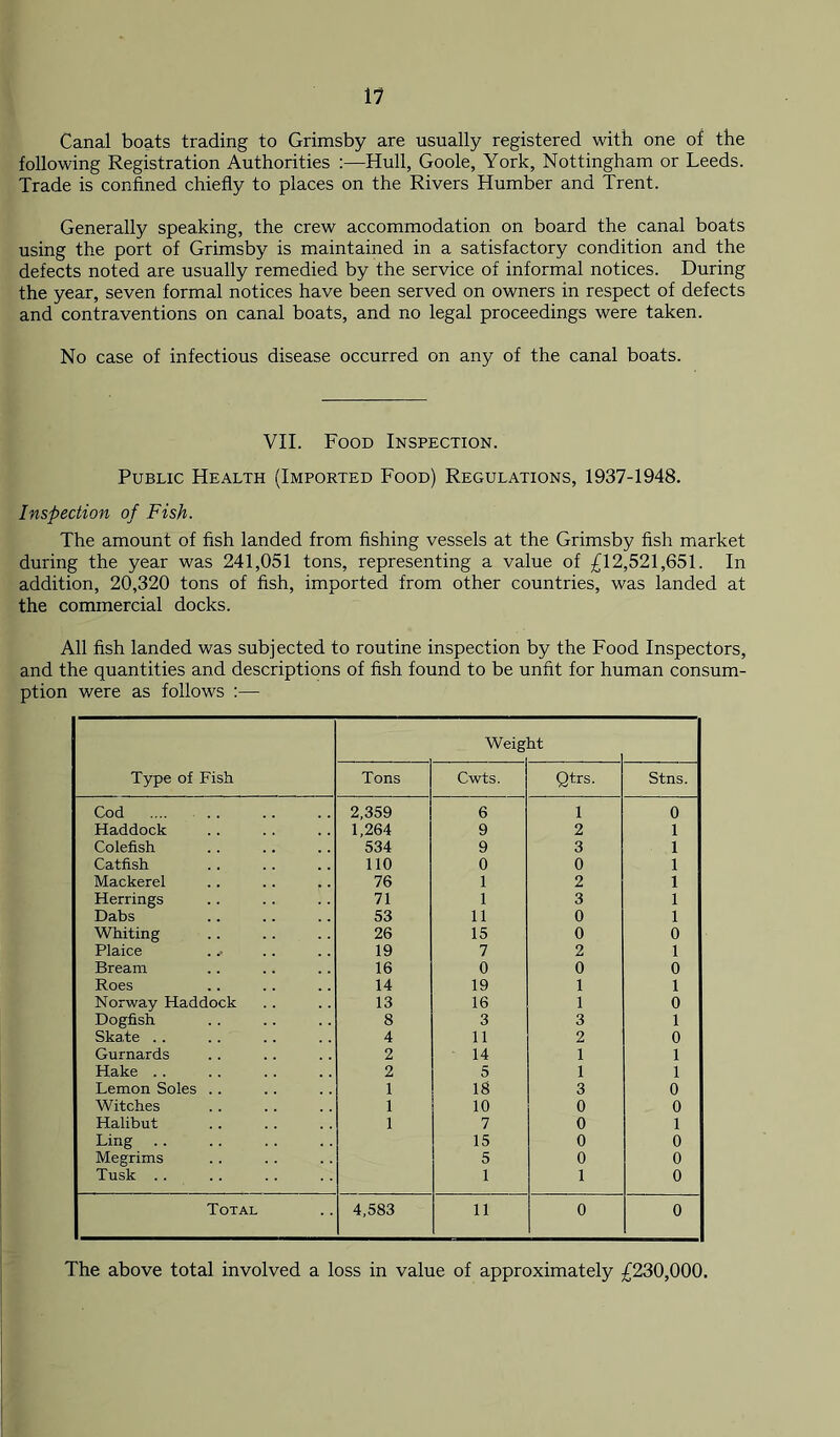 Canal boats trading to Grimsby are usually registered with one of the following Registration Authorities :—Hull, Goole, York, Nottingham or Leeds. Trade is confined chiefly to places on the Rivers Humber and Trent. Generally speaking, the crew accommodation on board the canal boats using the port of Grimsby is maintained in a satisfactory condition and the defects noted are usually remedied by the service of informal notices. During the year, seven formal notices have been served on owners in respect of defects and contraventions on canal boats, and no legal proceedings were taken. No case of infectious disease occurred on any of the canal boats. VII. Food Inspection. Public Health (Imported Food) Regulations, 1937-1948. Inspection of Fish. The amount of fish landed from fishing vessels at the Grimsby fish market during the year was 241,051 tons, representing a value of £12,521,651. In addition, 20,320 tons of fish, imported from other countries, was landed at the commercial docks. All fish landed was subjected to routine inspection by the Food Inspectors, and the quantities and descriptions of fish found to be unfit for human consum- ption were as follows :— Type of Fish Weig it Tons Cwts. Qtrs. Stns. Cod 2,359 6 1 0 Haddock 1,264 9 2 1 Colefish 534 9 3 1 Catfish 110 0 0 1 Mackerel 76 1 2 1 Herrings 71 1 3 1 Dabs 53 11 0 1 Whiting 26 15 0 0 Plaice ... 19 7 2 1 Bream 16 0 0 0 Roes 14 19 1 1 Norway Haddock 13 16 1 0 Dogfish 8 3 3 1 Skate . . 4 11 2 0 Gurnards 2 14 1 1 Hake .. 2 5 1 1 Lemon Soles .. 1 18 3 0 Witches 1 10 0 0 Halibut 1 7 0 1 Ling 15 0 0 Megrims 5 0 0 Tusk .. 1 1 0 Total 4,583 11 0 0 The above total involved a loss in value of approximately £230,000.