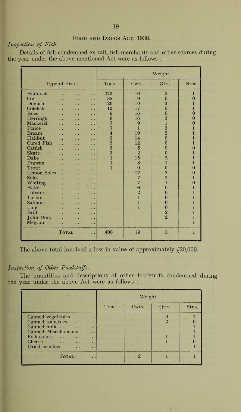 Food and Drugs Act, 1938. Inspection of Fish. Details of fish condemned ex rail, fish merchants and other sources during the year under the above mentioned Act were as follows :—• Type of Fish Weight Tons Cwts. Qtrs. Stns. Haddock 273 16 2 1 Cod 35 9 0 0 Dogfish 20 10 3 1 Colefish 12 17 0 1 Roes 9 16 0 0 Herrings 8 16 3 0 Mackerel 7 9 1 0 Plaice 7 1 3 1 Bream 4 19 2 1 Halibut 3 14 0 1 Cured Fish 3 12 0 1 Catfish 3 5 0 0 Skate 3 2 0 1 Dabs 1 15 2 1 Prawns 1 8 1 1 Trout 1 0 0 0 Lemon Soles .. 17 2 0 Soles 7 2 1 Whiting 7 1 0 Hake 6 0 1 Lobsters 2 0 1 Turbot 1 0 1 Salmon 1 0 1 Ling 1 0 1 Brill 2 1 John Dory 2 1 Megrim 1 Total 400 19 3 1 The above total involved a loss in value of approximately £20,000. Inspection of Other Foodstuffs. The quantities and descriptions of other foodstuffs condemned during the year under the above Act were as follows :— Weight Tons Cwts. Qtrs. Stns. Canned vegetables 3 1 Canned tomatoes 2 0 Canned milk . . 1 Canned Miscellaneous 1 Fish cakes 1 1 Cheese 1 0 Dried peaches 1