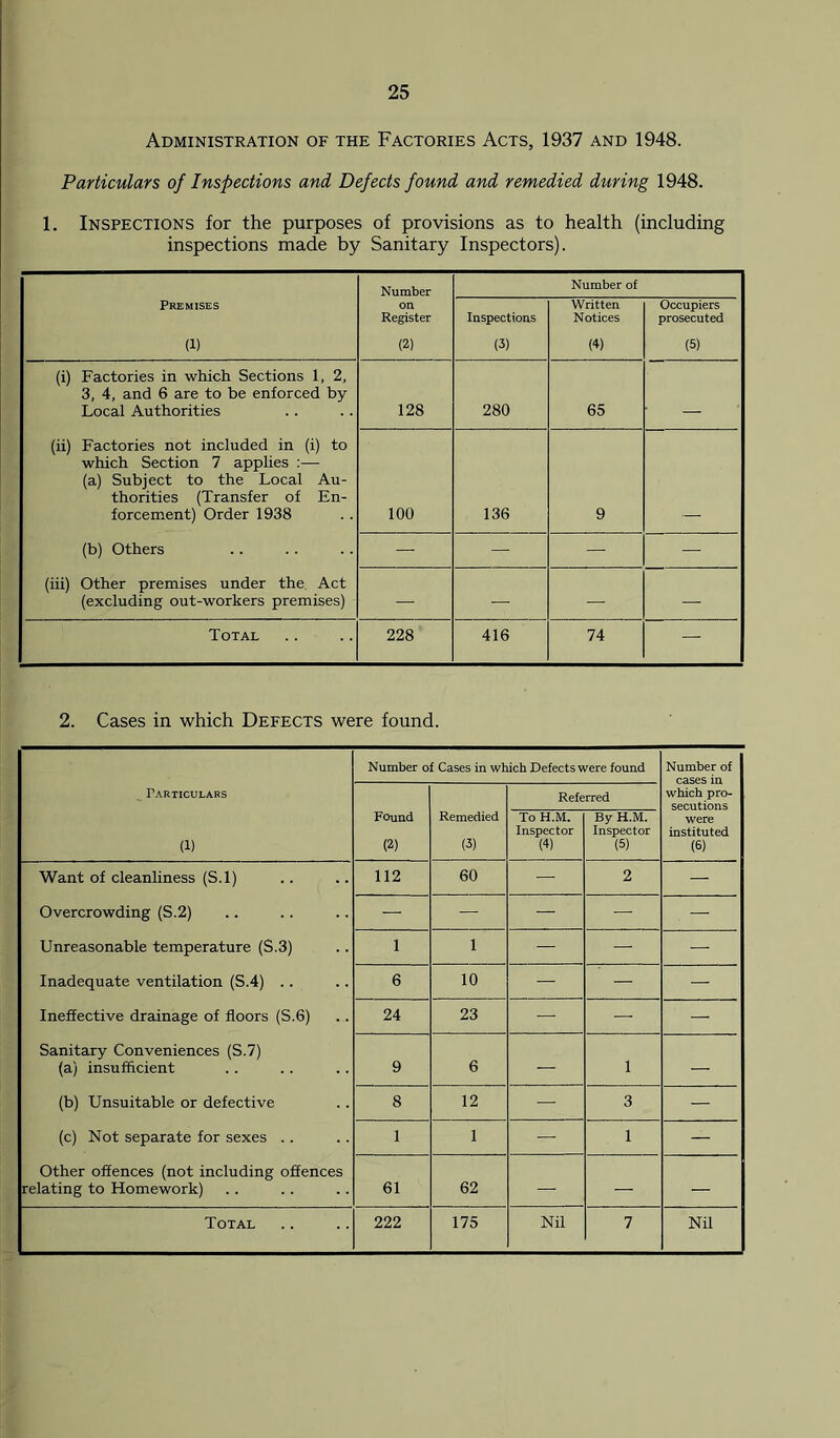 Administration of the Factories Acts, 1937 and 1948. Particulars of Inspections and Defects found and remedied during 1948. 1. Inspections for the purposes of provisions as to health (including inspections made by Sanitary Inspectors). Number Number of j Premises on Register Inspections Written Notices Occupiers prosecuted (1) (2) (3) (4) (5) (i) Factories in which Sections 1, 2, 3, 4, and 6 are to be enforced by Local Authorities 128 280 65 (ii) Factories not included in (i) to which Section 7 applies :— (a) Subject to the Local Au- thorities (Transfer of En- forcement) Order 1938 100 136 9 (b) Others — — — — (iii) Other premises under the Act (excluding out-workers premises) — — — — | Total 228 416 74 — 2. Cases in which Defects were found. Number of Cases in which Defects were found Number of , Particulars Referred which pro- (1) Found (2) Remedied (3) To H.M. Inspector (4) By H.M. Inspector (5) were instituted (6) Want of cleanliness (S.l) 112 60 — 2 — Overcrowding (S.2) — — — — — Unreasonable temperature (S.3) 1 1 — — — Inadequate ventilation (S.4) .. 6 10 — — — Ineffective drainage of floors (S.6) 24 23 — — — Sanitary Conveniences (S.7) (a) insufficient 9 6 — 1 — (b) Unsuitable or defective 8 12 — 3 — (c) Not separate for sexes .. 1 1 — 1 — Other offences (not including offences relating to Homework) 61 62 — — —