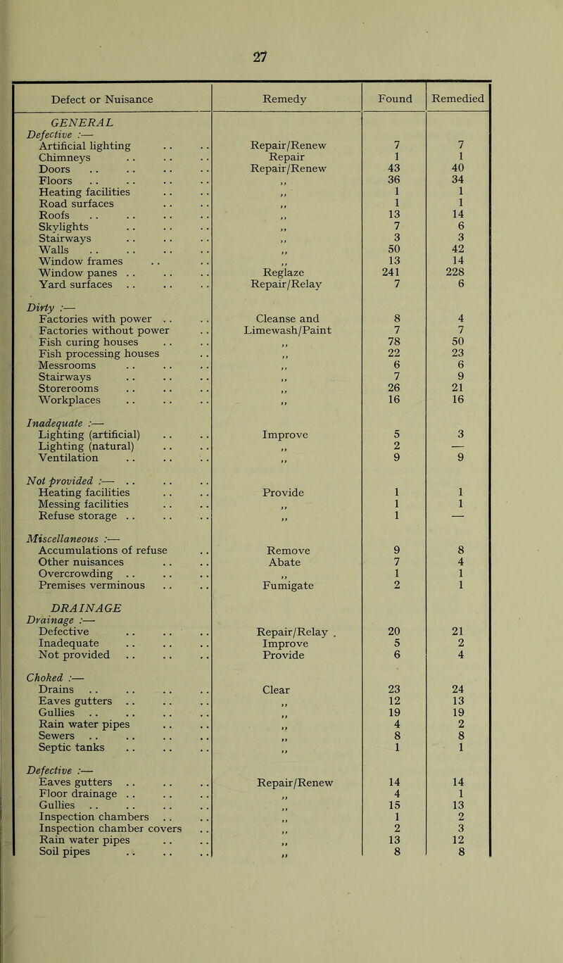 Defect or Nuisance Remedy Found Remedied GENERAL Defective :— Artificial lighting Repair/Renew 7 7 Chimneys Repair 1 1 Doors Repair/Renew 43 40 Floors ,, 36 34 Heating facilities ,, 1 1 Road surfaces ,, 1 1 Roofs .. 13 14 Skylights ,, 7 6 Stairways ,, 3 3 | Walls ,, 50 42 Window frames 13 14 Window panes . . Reglaze 241 228 Yard surfaces Repair/Relay 7 6 Dirty :— Factories with power . . Cleanse and 8 4 Factories without power Limewash/Paint 7 7 Fish curing houses 78 50 Fish processing houses 22 23 Messrooms 6 6 Stairways 7 9 Storerooms 26 21 Workplaces 16 16 Inadequate :— Lighting (artificial) Improve 5 3 Lighting (natural) ,, 2 — Ventilation -• 9 9 Not provided :—■ Heating facilities Provide 1 1 Messing facilities 1 1 Refuse storage . . 1 — Miscellaneous :—- Accumulations of refuse Remove 9 8 Other nuisances Abate 7 4 Overcrowding .. ,, 1 1 Premises verminous Fumigate 2 1 DRAINAGE Drainage :— Defective Repair/Relay . 20 21 Inadequate Improve 5 2 Not provided Provide 6 4 Choked :— Drains Clear 23 24 Eaves gutters 12 13 Gullies 19 19 Rain water pipes 4 2 Sewers 8 8 Septic tanks 1 1 Defective :— Eaves gutters Repair/Renew 14 14 Floor drainage . . 4 1 Gullies 15 13 Inspection chambers > > 1 2 Inspection chamber covers 2 3 Rain water pipes 13 12 Soil pipes n 8 8
