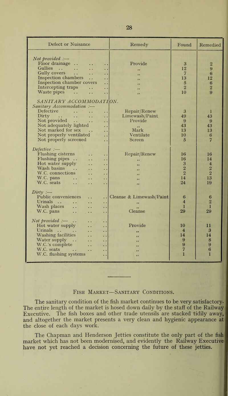 Defect or Nuisance Remedy Found Remedied Not provided :— Floor drainage .. Provide 3 2 Gullies 12 9 Gully covers } t 7 6 Inspection chambers ,, 13 12 Inspection chamber covers ,, 5 6 Intercepting traps ,, 2 2 Waste pipes SANITARY ACCOM MOD ATI ON. 10 9 Sanitary Accommodation :—■ Defective Repair/Renew 3 1 Dirty Limewash/Paint 49 43 Not provided Provide 9 9 Not adequately lighted ,, 43 43 Not marked for sex Mark 13 13 Not properly ventilated Ventilate 10 6 Not properly screened Screen 5 7 Defective :— Flushing cisterns Repair/Renew 16 16 Flushing pipes .. ,, 16 14 Hot water supply 3 4 Wash basins . 2 2 W.C. connections 2 2 W.C. pans 14 13 W.C. seats 24 19 Dirty :— Public conveniences Cleanse & Limewash/Paint 6 6 Urinals .. 4 2 Wash places ,, 1 1 W.C. pans Not provided :—- . . Cleanse 29 29 Hot water supply Provide 10 11 Urinals .. 4 3 Washing facilities ,, 14 14 Water supply ,, 9 8 W.C.’s complete ,, 9 9 W.C. seats 7 6 W.C. flushing systems ” 1 1 Fish Market—Sanitary Conditions. The sanitary condition of the fish market continues to be very satisfactory. The entire length of the market is hosed down daily by the staff of the Railway Executive. The fish boxes and other trade utensils are stacked tidily away, and altogether the market presents a very clean and hygienic appearance at the close of each days work. The Chapman and Henderson Jetties constitute the only part of the fish market which has not been modernised, and evidently the Railway Executive have not yet reached a decision concerning the future of these jetties.