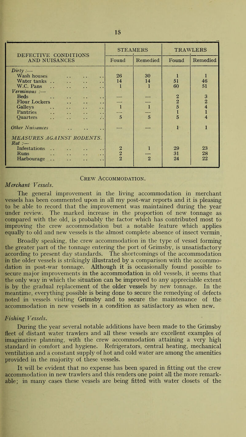 DEFECTIVE CONDITIONS AND NUISANCES STEAI VIERS TRAW 'LERS Found Remedied Found Remedied Dirty :— Wash houses 26 30 1 1 Water tanks .. 14 14 51 46 W.C. Pans 1 1 60 51 Verminous :— Beds — — 2 3 Flour Lockers — — 2 2 Galleys 1 1 5 4 Pantries — — 1 1 Quarters 5 5 5 4 Other Nuisances MEASURES AGAINST RODENTS. — — 1 1 Rat :— Infestations . . 2 1 29 23 Runs 2 — 31 28 Harbourage . . 2 2 24 22 Crew Accommodation. Merchant Vessels. The general improvement in the living accommodation in merchant vessels has been commented upon in all my post-war reports and it is pleasing to be able to record that the improvement was maintained during the year under review. The marked increase in the proportion of new tonnage as compared with the old, is probably the factor which has contributed most to improving the crew accommodation but a notable feature which applies equally to old and new vessels is the almost complete absence of insect vermin Broadly speaking, the crew accommodation in the type of vessel forming the greater part of the tonnage entering the port of Grimsby, is unsatisfactory according to present day standards. The shortcomings of the accommodation in the older vessels is strikingly illustrated by a comparison with the accommo- dation in post-war tonnage. Although it is occasionally found possible to secure major improvements in the accommodation in old vessels, it seems that the only way in which the situation can be improved to any appreciable extent is by the gradual replacement of the older vessels by new tonnage. In the meantime, everything possible is being done to secure the remedying of defects noted in vessels visiting Grimsby and to secure the maintenance of the accommodation in new vessels in a condition as satisfactory as when new. Fishing Vessels. During the year several notable additions have been made to the Grimsby fleet of distant water trawlers and all these vessels are excellent examples of imaginative planning, with the crew accommodation attaining a very high standard in comfort and hygiene. Refrigerators, central heating, mechanical ventilation and a constant supply of hot and cold water are among the amenities provided in the majority of these vessels. It will be evident that no expense has been spared in fitting out the crew accommodation in new trawlers and this renders one point all the more remark- able; in many cases these vessels are being fitted with water closets of the