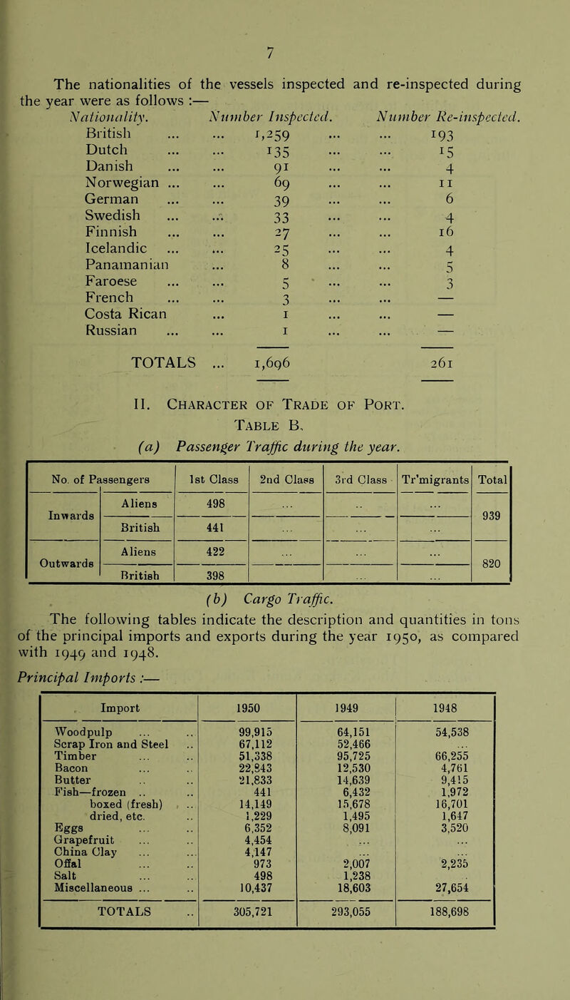 The nationalities of the vessels inspected and re-inspected during the year were as follows Nationality. Number Inspected. Number Re-inspected. British 1,259 193 Dutch LS5 15 Danish 91 4 Norwegian ... 69 11 German 39 6 Swedish ... 33 4 Finnish 27 16 Icelandic ... 25 4 Panamanian 8 5 Faroese 5 ' - 3 French 3 Costa Rican 1 ... — Russian 1 — TOTALS ... 1,696 261 II. Character of Trade of Port. Table B, (a) Passenger Traffic during the year. No. of Pf issengers 1st Class 2nd Class 3rd Class Tr’migrants Total Inwards Aliens 498 939 British 441 Outwards Aliens 422 820 British 398 (b) Cargo Traffic. The following tables indicate the description and quantities in tons of the principal imports and exports during the year 1950, as compared with 1949 and 1948. Principal Imports :— Import 1950 1949 1948 Woodpulp 99,915 64,151 54,538 Scrap Iron and Steel 67,112 52,466 Timber 51,338 95,725 66,255 Bacon 22,843 12,530 4,761 Butter 21,833 14,639 9,415 Fish—frozen .. 441 6,432 1,972 boxed (fresh) 14,149 15,678 16,701 dried, etc. 1,229 1,495 1,647 Eggs 6,352 8,091 3,520 Grapefruit 4,454 China Clay 4,147 Ofial 973 2,007 2,235 Salt 498 1,238 Miscellaneous ... 10,437 18,603 27,654 TOTALS 305,721 293,055 188,698