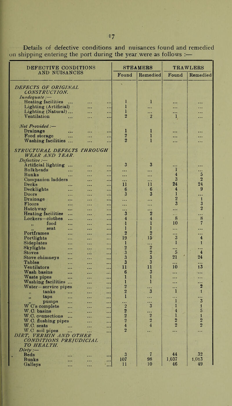 Details of defective conditions and nuisances found and remedied on shipping entering the port during the year Were as follows :— DEFECTIVE CONDITIONS AND NUISANCES STEAMERS TRAWLERS Found Remedied Found Remedied DEFECTS OF ORIGINAL ' CONSTRUCTION. Inadequate:— Heating facilities ... 1 1 Lighting (Artificial) 1 Lighting (Natural)... 1 Ventilation 2 2 i Not Provided:— Drainage 1 1 Food storage 2 1 Washing facilities ... STRUCTURAL DEFECTS THROUGH 2 1 WEAR AND TEAR. Defective:— Artificial lighting ... 3 3 Bulkheads i Bunks 4 5 Companion ladders 3 2 Decks ii ii 24 24 Decklights 6 6 4 9 Doors ... ... 3 3 1 Drainage 2 1 Floors 3 3 Hatchway 2 Heating facilities ... 3 2 Lockers—clothes ... 4 4 8 8 ,, food 1 1 10 7 ,, seat 1 1 Portframes 2 2 Portlights 19 15 3 4 Sideplates 1 1 1 Skylights 2 2 Stoves 3 2 5 4 Stove chimneys 3 3 21 ' 24 Tables 3 3 ... ... Ventilators 11 11 10 13 Wash basins 6 3 Waste pipes 1 1 Washing facilities ... 1 1 Water—service pipes 2 2 ,, tanks 2 3 i 1 „ taps 1 ■ „ pumps W C’s complete i l 3 2 3 1 W.O. basins 2 4 5 W.C. connections ... 2 2 1 1 W.C. flushing pipes 2 9 2 2 W.C. seats 4 4 2 2 W.C soil pipes DIRT, VERMIN AND OTHER CONDITIONS PREJUDICIAL 2 TO HEALTH. Dirty :— 32 Beds 3 7 44 Bunks 107 98 1,037 1,013