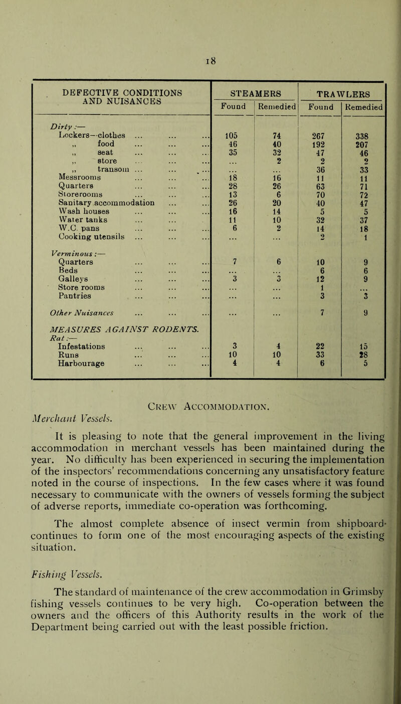 DEFECTIVE CONDITIONS AND NUISANCES STEAMERS TRAWLERS Found Remedied Found Remedied Dirty :— Lockers—clothes ... 105 74 267 338 ,, food 46 40 192 207 „ seat 35 32 47 46 ,, store 2 2 2 ,, transom ... ... _ ... Messrooms 36 33 18 16 11 11 Quarters 28 26 63 71 Storerooms 13 6 70 72 Sanitary accommodation 26 20 40 47 Wash houses 16 14 5 5 Water tanks 11 10 32 37 W.C. pans 6 2 14 18 Cooking utensils 9 1 Verminous :— Quarters 7 6 10 9 Beds 6 6 Galleys 3 3 12 9 Store rooms 1 Pantries 3 3 Other Nuisances 7 9 MEASURES AGAINST RODENTS. Rat:— Infestations 3 4 22 15 Runs 10 10 33 28 Harbourage 4 4 6 5 Ck'liXV AccoM MODATI ON. Merchant Vessels. It is pleasing to note that the general improvement in the living accommodation in merchant vessels has been maintained during the year. No difficulty has been experienced in securing the implementation of the inspectors’ recommendations concerning any unsatisfactory feature noted in the course of inspections. In the few cases where it was found necessary to communicate with the owners of vessels forming the subject of adverse reports, immediate co-operation was forthcoming. The almost complete absence of insect vermin from shipboard- continues to form one of the most encouraging aspects of the existing situation. Fishing Vessels. The standard of maintenance of the crew accommodation in Grimsby fishing vessels continues to be very high. Co-operation between the owners and the officers of this Authority results in the work of the Department being carried out with the least possible friction.