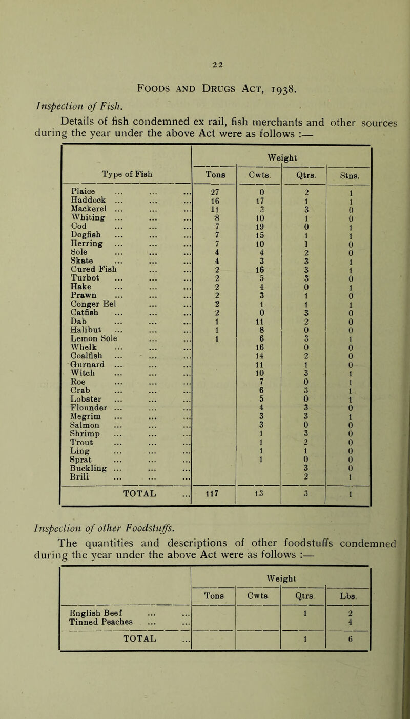 Foods and Drugs Act, 1938. Inspection of Fish. Details of fish condemned ex rail, fish merchants and other sources during the year under the above Act were as follows :— We ight Type of Fish Tons Cwts Qtrs. Stns. Plaice 27 0 2 1 Haddock ... 16 17 t 1 Mackerel ... 11 3 3 0 Whiting ... 8 10 1 0 Cod 7 19 0 1 Dogfish 7 15 1 1 Herring 7 10 1 0 Sole 4 4 2 0 Skate 4 3 3 1 Cured Fish 2 16 3 1 Turbot 2 5 3 0 Hake 2 4 0 1 Prawn 2 3 1 0 Conger Eel 2 1 1 1 Catfish 2 0 3 0 Dab 1 11 2 0 Halibut 1 8 0 0 Lemon Sole 1 6 3 1 Whelk 16 0 0 Coalfish 14 2 0 Gurnard ... 11 1 0 Witch 10 3 1 Roe 7 0 1 Crab 6 3 1 Lobster 5 0 1 Flounder ... 4 3 0 Megrim 3 3 1 Salmon 3 0 0 Shrimp Trout 1 3 0 1 2 0 Ling 1 1 0 Sprat Buckling ... Brill 1 0 3 2 0 0 1 : TOTAL 117 13 3 1 Inspection of other Foodstuffs. The quantities and descriptions of other foodstuffs condemned during the year under the above Act were as follows :— We ight Tons Cwts Qtrs Lbs. English Beef 1 2 Tinned Peaches 4