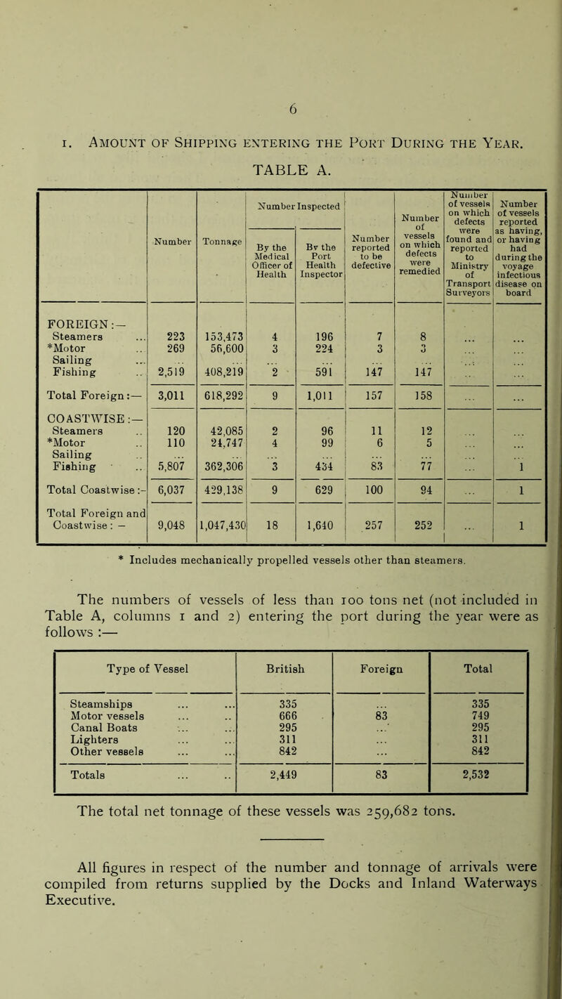 i. Amount of Shipping entering the Port During the Year. TABLE A. • Number Inspected Number of Number of vessels on which defects Number of vessels reported as having, or having had during the voyage infectious disease on board Number Tonnage By the Med ical Officer of Health Bv the Port Health Inspector Number reported to be defective vessels on which defects were remedied were found and reported to Ministry of Transport Surveyors FOREIGN Steamers 223 153,473 4 ' 196 7 8 *Motor 269 56,600 3 224 3 O Sailing Fishing 2,519 408,219 2 591 147 147 Total Foreign:— 3,011 618,292 9 1,011 157 158 COASTWISE: — Steamers 120 42,085 2 96 11 12 *Motor 110 24.747 4 99 6 5 Sailing ... Fishing 5,807 362,306 3 434 83 77 1 Total Coastwise 6,037 429,138 9 629 100 94 1 Total Foreign and Coastwise: — 9,048 1,047,430 18 1,640 257 252 ... 1 * Includes mechanical!}' propelled vessels other than steamers. The numbers of vessels of less than 100 tons net (not included in Table A, columns i and 2) entering the port during the year were as follows :— Type of Vessel British Foreign Total Steamships 335 335 Motor vessels 666 83 749 Canal Boats 295 295 Lighters 311 311 Other vessels 842 842 Totals 2,449 83 2,532 The total net tonnage of these vessels was 259,682 tons. All figures in respect of the number and tonnage of arrivals were compiled from returns supplied by the Docks and Inland Waterways Executive.