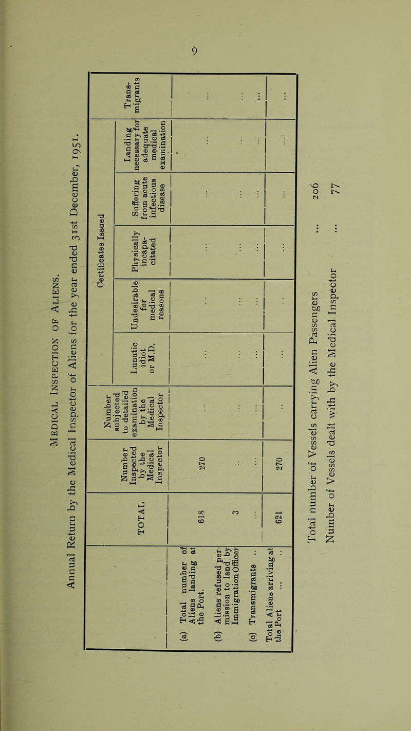 Medical Inspection of Aliens. uo On 1-, <U JO a <U o <u P T3 <U T3 3 <U u d <U V JO o <L> a 03 O 33 <u <u -3 JO <u pj 3 r-> c < o v'S'S.2 <D ® —> 4J <U 3 05 - —- a „ . U aS 2 — .2 O I 2-“-S-s t'o o, ! ^ 5 o $ m Sj-o S _q z 2 . ri e=5 ° M <D U T) . M c ^ a) a5 2 ^p O P3 O o S<D -*-1 ^ CD a ^ T3 rv *$**A j c H O Eh Trans- migrants ' Landing necessary for adequate medical examination ' Suffering from acute infectious disease Physically incapa- citated Undesirable for medical reasons J 1 1 Lunatic idiot or M.D. O 03 t. SC « a eH §*-■ CO O o ^ p Eh<5 *!« Jr g,-°8 jTJ© T? o O a> cC 3 m ~ a 3 . O mh o •-d £-•3 a ■ o M ._ „ S GO § 5 ® 2 a .► S S bC 03 a § oo a 03 m Eh «S 3 o ® Eh S NO o Cl in 33 in w <u > u o JO a 3 3 J>. in u, <u tuO 3 QJ m m d cu 3 0) o <u a, 3 O 'O <u <u -3 W> >N .3 -C3 g O H d <u X5 <u > Ml O u ID -Q g 3 £