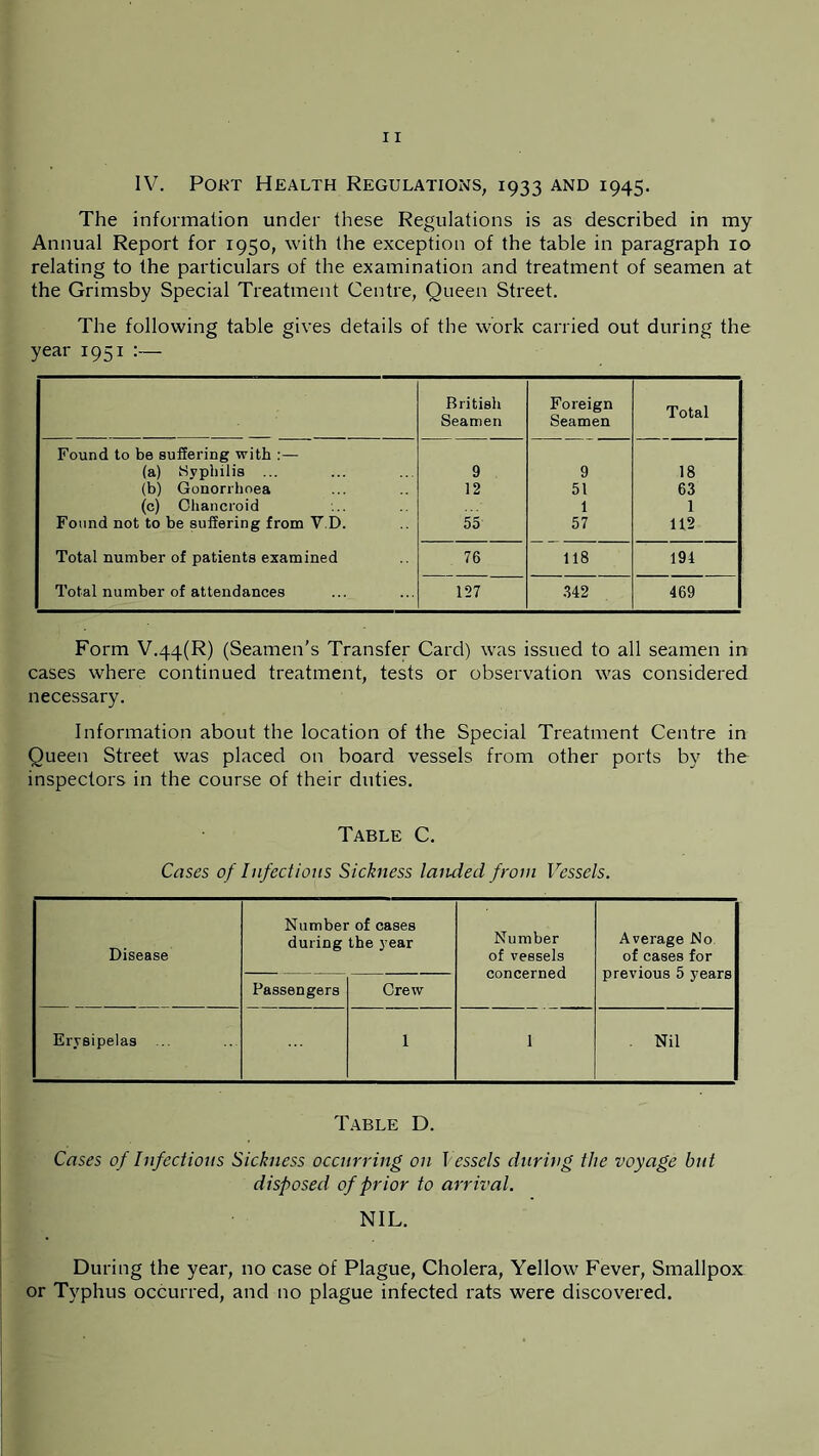 IV. Port Health Regulations, 1933 and 1945. The information under these Regulations is as described in my Annual Report for 1950, with the exception of the table in paragraph 10 relating to the particulars of the examination and treatment of seamen at the Grimsby Special Treatment Centre, Queen Street. The following table gives details of the work carried out during the year 1951 Found to be suffering with :— British Seamen Foreign Seamen Total (a) Syphilis ... 9 9 18 (b) Gonorrhoea 12 51 63 (c) Chancroid 1 1 Found not to be suffering from Y D. 55 57 112 Total number of patients examined 76 118 194 Total number of attendances 127 .342 469 Form V.44(R) (Seamen's Transfer Card) was issued to all seamen in cases where continued treatment, tests or observation was considered necessary. Information about the location of the Special Treatment Centre in Queen Street was placed on board vessels from other ports by the inspectors in the course of their duties. Table C. Cases of Infectious Sickness landed from Vessels. Disease Number of cases during the year Number of vessels concerned Average No. of cases for previous 5 years Passengers Crew Erysipelas . 1 1 . Nil Table D. Cases of Infectious Sickness occurring on Vessels during the voyage but disposed of prior to arrival. NIL. During the year, no case of Plague, Cholera, Yellow Fever, Smallpox or Typhus occurred, and no plague infected rats were discovered.