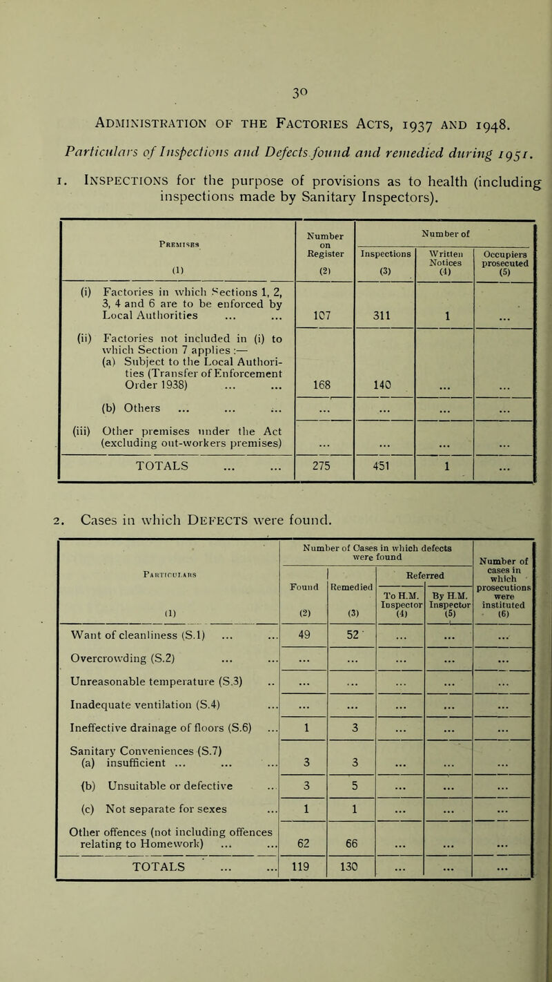 3« Administration of the Factories Acts, 1937 and 1948. Particulars of Inspections and Defects found and remedied during ig^i. 1. Inspections for the purpose of provisions as to health (including inspections made by Sanitary Inspectors). Premises Number Number of in Register (2) Inspections (3) Written Notices (4) Occupiers prosecuted (5) (i) Factories in which Sections 1, 2, 3, 4 and 6 are to be enforced by Local Authorities 107 311 1 (ii) Factories not included in (i) to which Section 7 applies :— (a) Subject to the Local Authori- ties (Transfer of Enforcement Older 1938) 168 140 (b) Others ... (iii) Other premises under the Act (excluding out-workers premises) TOTALS 275 451 1 2. Cases in which Defects were found. Number of Oases in which defects were found Number of Particulars Found (2) Remedied (3) Refe rred cases in which id To H.M. Inspector (4) By H.M. Inspector (5) prosecutions were instituted (6) i Want of cleanliness (S.l) 49 52' Overcrowding (S.2) ... ... Unreasonable temperature (S.3) Inadequate ventilation (S.4) ... Ineffective drainage of floors (S.6) 1 3 Sanitary Conveniences (S.7) (a) insufficient ... 3 3 (b) Unsuitable or defective 3 5 (c) Not separate for sexes 1 1 Other offences (not including offences relating to Homework) 62 66 ... TOTALS 119 130