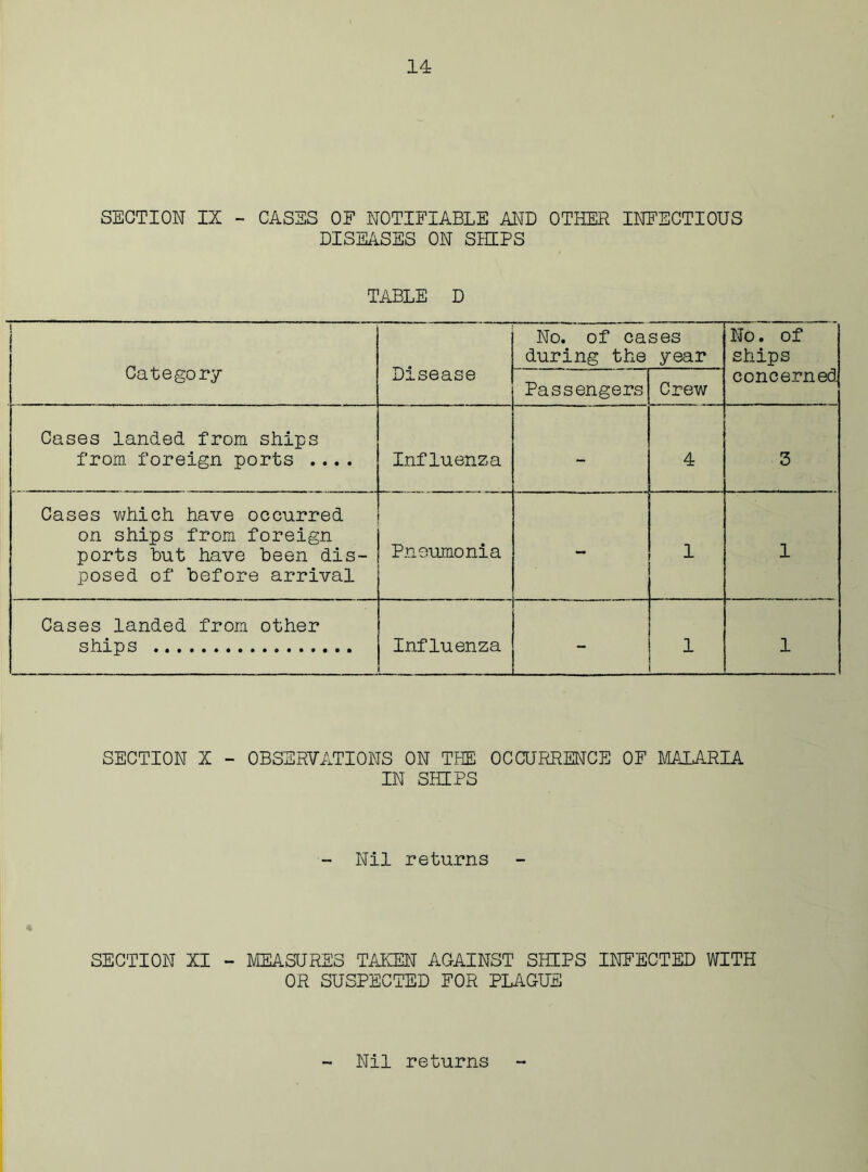 14= SECTION IX - CASES OE NOTIFIABLE AND OTHER INFECTIOUS DISEASES ON SBEEPS TABLE D t Category Disease No. of cases during the year No. of sEiips concerned Passengers Crew Cases landed from ships from foreign ports .... Influenza - 4 3 Cases which have occurred on ships from foreign ports hut have been dis- posed of before arrival Pneumonia - 1 1 Cases landed from other ships Influenza - 1 1 SECTION X - OBSERVATIONS ON THE OCCURRENCE OF MALARIA IN SHIPS - Nil returns SECTION XI - MEASURES TAKEN AGAINST SHIPS INFECTED WITH OR SUSPECTED FOR PLAGUE Nil returns