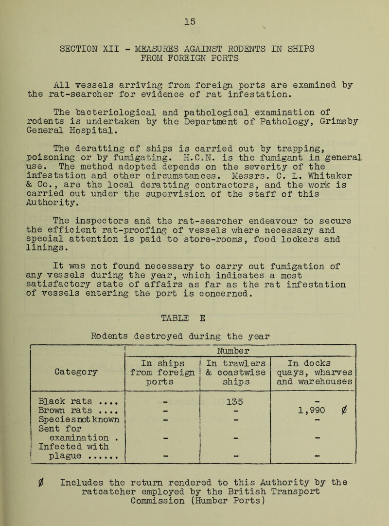 FROM FOREIGN PORTS All vessels arriving from foreign ports are examined by the rat-searcher for evidence of rat infestation. The bacteriological and pathological examination of rodents is undertaken by the Department of Pathology, Grimsby General Hospital. The deratting of ships is carried out by trapping, poisoning or by fumigating. H.C.N. is the fumigant in general use. The method adopted depends on the severity of the infestation and other circumstances. Messrs. C. L. Whitaker & Co., are the local deratting contractors, and the work is carried out under the supervision of the staff of this Authority. The inspectors and the rat-searcher endeavour to secure the efficient rat-proofing of vessels where necessary and special attention is paid to store-rooms, food lockers and linings. It was not found necessary to carry out fumigation of any vessels during the year, which indicates a most satisfactory state of affairs as far as the rat infestation of vessels entering the port is concerned. TABLE E Rodents destroyed during the year Category Number In ships from foreign ports In trawlers & coastwise ships In docks quays, wharves and warehouses Black rats .... 135 Brown rats .... — — 1,990 0 Spe cie s not known - - - Sent for • ■ ■ examination . _ _ - j Infected with plague - 0 Includes the return rendered to this Authority by the ratcatcher employed by the British Transport Commission (Humber Ports)