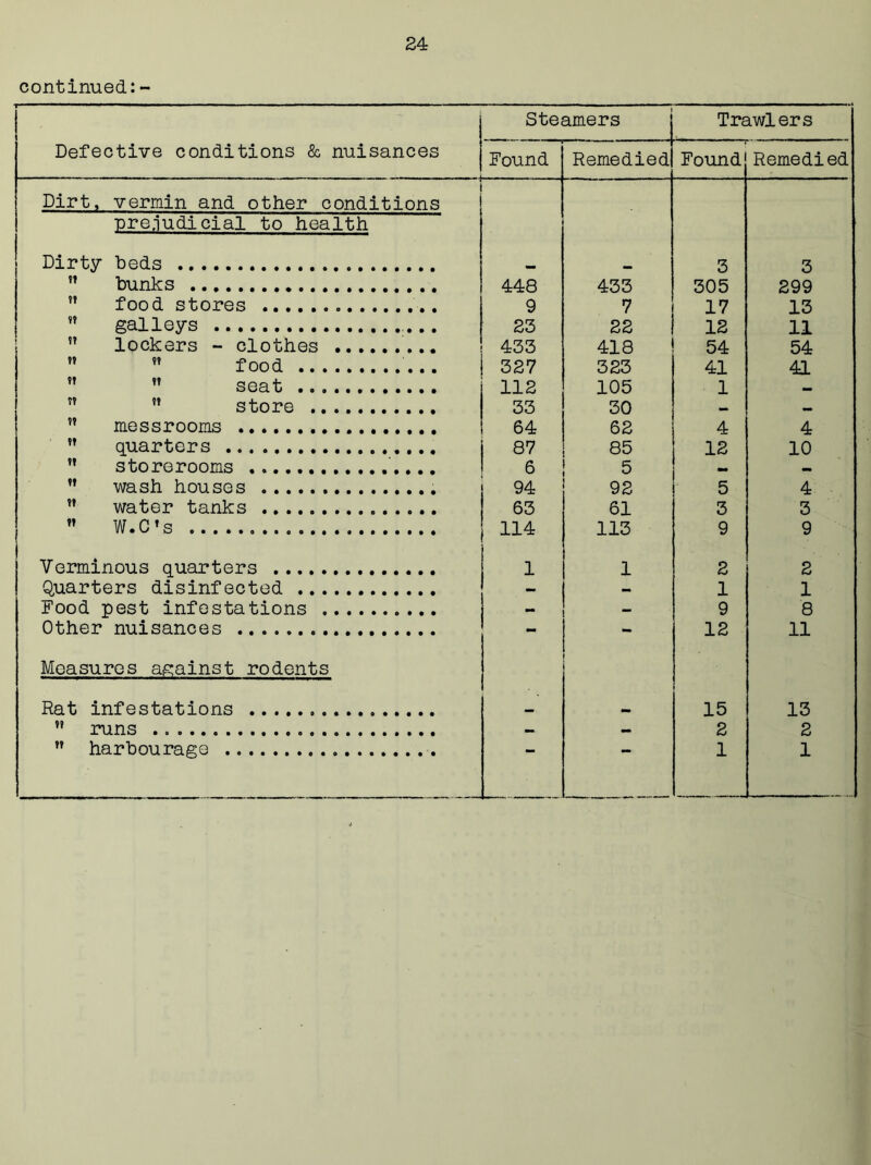 continued:- \ Steamers Trawlers Defective conditions & nuisances Found Remedied Found Remedied Dirt, vermin and other conditions •prejudicial to health Dirty beds mm 3 3 M bunks 448 433 305 299 n food stores .. 9 7 17 13 ?t galleys ... 23 22 12 11 ,? lockers - clothes 433 418 54 54 ?? food 327 323 41 41 ” ’’ seat 112 105 1 — ?t ” store 33 30 _ _ messrooms 64 62 4 4 w quarters 87 85 12 10 ” storerooms 6 5 — ” wash houses 94 92 5 4 ” water tanks 63 61 3 3  W.C’s 114 113 9 9 Verminous quarters 1 1 2 2 Quarters disinfected — - 1 1 Food pest infestations — 9 8 Other nuisances - - 12 11 Measures against rodents Rat infestations _ 15 13 M runs — — 2 2  harbourage 1 1