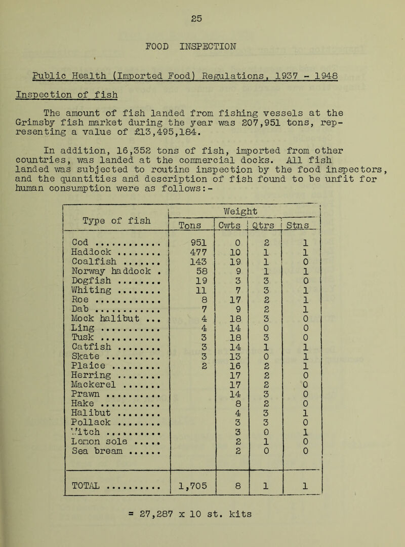 FOOD INSPECTION Public Health (Imported Food) Regulations, 1957 - 1948 Inspection of fish The amount of fish landed from fishing vessels at the Grimsby fish market during the year was 207,951 tons, rep- resenting a value of £13,495,184. In addition, 16,352 tons of fish, imported from other countries, was landed at the commercial docks. All fish landed was subjected to routine inspection by the food inspectors, and the quantities and description of fish found to be unfit for human consumption were as follows i , Type of fish Weight i ) Tons Cwts j Q.trs i Stns Cod 951 I 0 2 t 1 1 Haddock 477 10 1 1 Coalfish 143 19 1 0 Norway haddock . 58 9 1 1 Dogfish 19 3 3 0 Whiting 11 7 3 1 Roe 8 17 2 1 Dab 7 9 2 1 Mock halibut ... 4 18 3 0 Ling 4 14 0 0 Tusk 3 18 3 0 Catfish 3 14 1 1 Skate 3 13 0 1 Plaice 2 16 2 1 Herring 17 2 0 Mackerel 17 2 0 Prawn 14 3 0 Hake 8 2 0 Halibut 4 3 1 Pollack 3 3 0 Witch 3 0 1 Lemon sole 2 1 0 Sea bream 2 0 0 TOTAL 1,705 8 1 1 27,287 x 10 st. kits