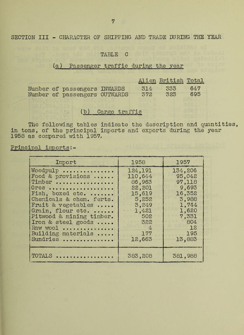 SECTION III - CHARACTER OF SHIPPING AND TRADE DURING THE YEAR TABLE C (a) Passenger traffic during the .year Alien British Total Number of passengers INWARDS 314 333 647 Number of passengers OUTWARDS 372 323 695 (b) Cargo traffic The following tables indicate the description and quantities, in tons, of the principal imports and exports during the year 1958 as compared with 1957., Principal imports:- —'— — — '■ 1 Import ' ' 1 1958 1957 Woodpulp 124,191 134,206 Food & provisions 110,644 95,042 Timber 86,963 97,118 Ores 22,201 9,693 Fish, boxed etc 15,619 16,352 Chemicals & chem. ferts. 5,252 3,988 Fruit & vegetables 3,249 1,744 Grain, flour etc. 1,421 1,620 Pitwood & mining timber. 502 7,331 Iron & steel goods 322 804 Raw wool 4 12 j Building materials ..... 177 195 lSundries 12,663 13,883