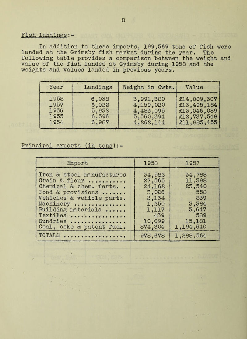 Fish landings:- In addition to these imports, 199,569 tons of fish were landed at the Grimsby fish market during the year. The following table provides a comparison between the weight and value of the fish landed at Grimsby during 1958 and the weights and values landed in previous years. Year landings Weight in Cwts. ■ Value 1958 6,038 3,991,380 £14,009,307 1957 6,028 4,159,020 £13,495,184 1956 5,932 4,483,095 £13,046,089 1955 6,596 5,560,394 £12,737,548 1954 6,987 4,262,144 — £11,885,455 Principal exports (in tons): Export 1958 1957 Iron & steel manufactures Grain & flour Chemical & chem. ferts. . Food & provisions Vehicles & vehicle parts. Machinery Building materials Textiles Sundries Coal, coke & patent fuel. 34,582 27,565 24,162 3,026 2,134 1,250 1,117 439 10,099 874,304 34,788 11,398 23,540 558 839 3,384 3,647 589 15,181 1,194,640