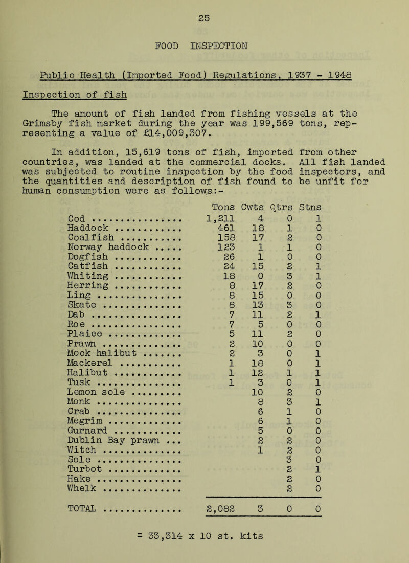 FOOD INSPECTION Public Health (Imported Food) Regulations, 1957 - 1948 Inspection of fish The amount of fish landed from fishing vessels at the Grimsby fish market during the year was 199,569 tons, rep- resenting a value of £14,009,507. In addition, 15,619 tons of fish, imported from other countries, was landed at the commercial docks. All fish landed was subjected to routine inspection by the food inspectors, and the quantities and description of fish found to be unfit for human consumption were as follows:- Tons Cwts Qtrs Stns Cod 4 0 1 Haddock 18 1 0 Coalfish ... 17 2 0 Norway haddock .. 1 1 0 Dogfish 1 0 0 Catfish ......... 15 2 1 Whiting 0 3 1 Herring 17 2 0 Ling 15 0 0 Skate 13 3 0 Dab 11 2 1 Roe 5 0 0 Plaice 11 2 0 Prawn 10 0 0 Mock halibut .... 3 0 1 Mackerel 18 0 1 Halibut 12 1 1 Tusk 3 0 1 Lemon sole 10 2 0 Monk 8 3 1 Crab 6 1 0 Megrim 6 1 0 Gurnard 5 0 0 Dublin Bay prawn • • • 2 2 0 Witch 1 2 0 Sole 3 0 Turbot 2 1 Hake 2 0 Whelk 2 0 TOTAL 3 0 0 = 33,314 x 10 st. kits