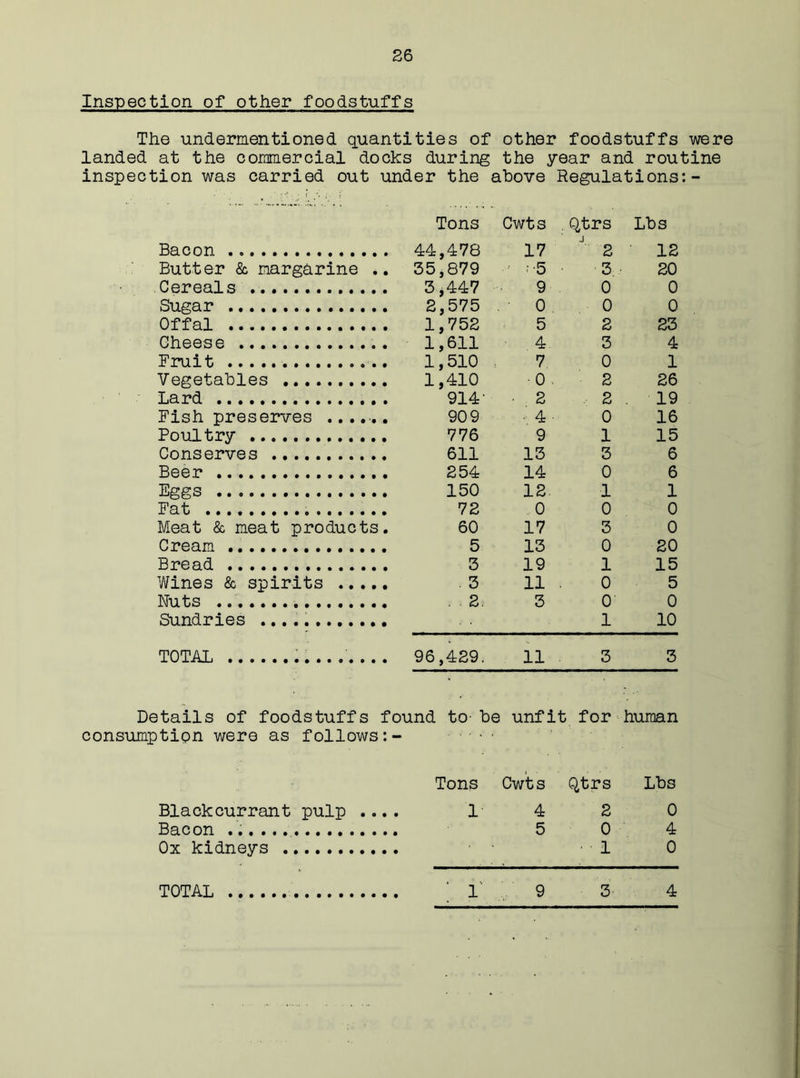 Inspection of other foodstuffs The undermentioned quantities of other foodstuffs were landed at the commercial docks during the year and routine inspection was carried out under the above Regulations:- Tons Cwts . Q,trs Lbs Bacon 44,478 17 J 2 12 Butter & margarine .. 35,879 ■ ; -5 3 20 Cereals 3,447 9 0 0 Sugar 2,575 0 0 0 Offal 1,752 5 2 23 Cheese 1,611 4 3 4 Fruit 1,510 7 0 1 Vegetables 1,410 0 2 26 Lard 914' ■ 2 2 19 Fish preserves ...... 909 4 0 16 Poultry 776 9 1 15 Conserves 611 13 3 6 Beer 254 14 0 6 Fggs 150 12. 1 1 Fat 72 0 0 0 Meat & meat products. 60 17 3 0 Cream 5 13 0 20 Bread 3 19 1 15 Wines & spirits . 3 11 0 5 Nuts . 2. 3 0 0 Sundries 1 10 TOTAL .. .. . 96,429. 11 3 3 Details of foodstuffs found to-be unfit for human consumption were as follows:- Blackcurrant pulp .... Bacon Ox kidneys Tons Cwts Qtrs Lbs 14 2 0 5 0 4 1 0 4 TOTAL