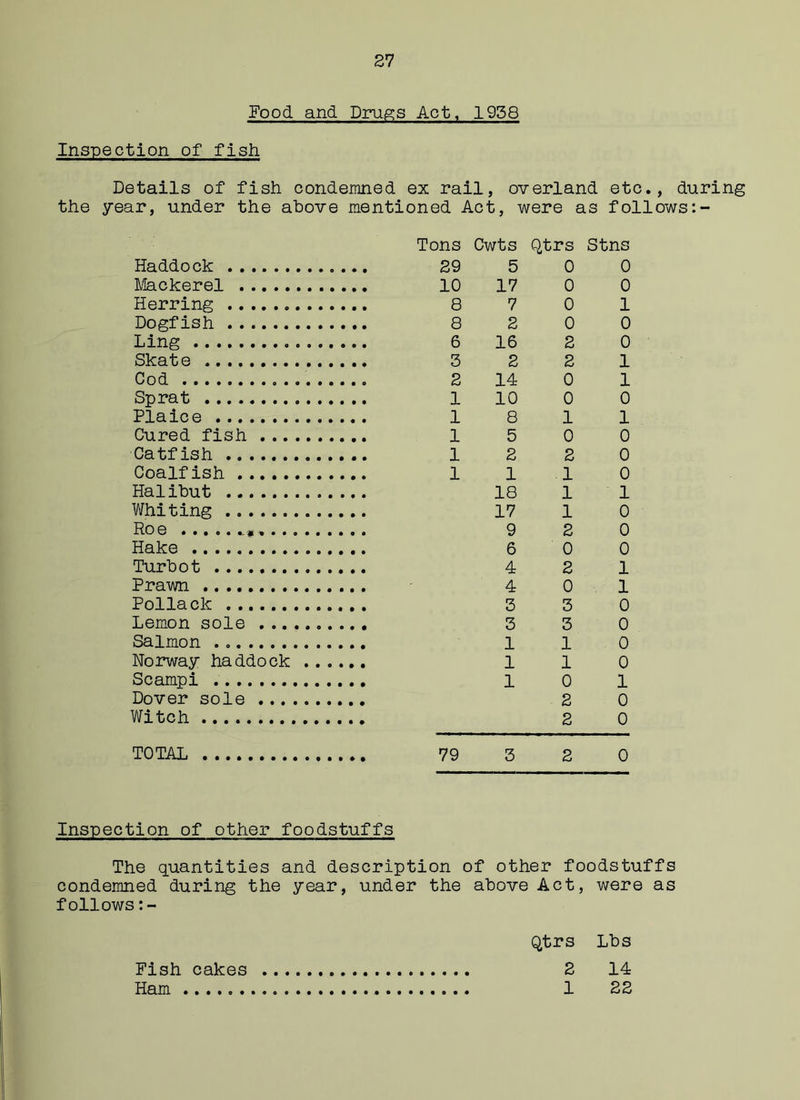 Food and Drugs Act, 1958 Inspection of fish Details of fish condemned ex rail, overland etc., during the year, under the above mentioned Act, were as follows Tons Cwts Qtrs Stns Haddock 29 5 0 0 Mackerel 10 17 0 0 Herring 8 7 0 1 Dogfish 8 2 0 0 Ling 6 16 2 0 Skate 5 2 2 1 Cod 2 14 0 1 Sprat 1 10 0 0 Plaice 1 8 1 1 Cured fish 1 5 0 0 Catfish 1 2 2 0 Coalfish 1 1 1 0 Halibut 18 1 1 Whiting 17 1 0 Roe 9 2 0 Hake 6 0 0 Turbot 4 2 1 Prawn 4 0 1 Pollack 3 3 0 Lemon sole 3 3 0 Salmon 1 1 0 Norway haddock 1 1 0 Scampi 1 0 1 Dover sole Witch TOTAL 79 3 2 2 2 0 0 0 Inspection of other foodstuffs The quantities and description of other foodstuffs condemned during the year, under the above Act, were as follows Qtrs Lbs Fish cakes 2 14 Ham 1 22