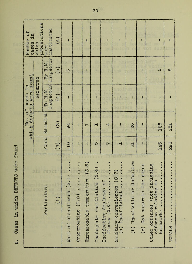 Cases in which DEFECTS were found 03
